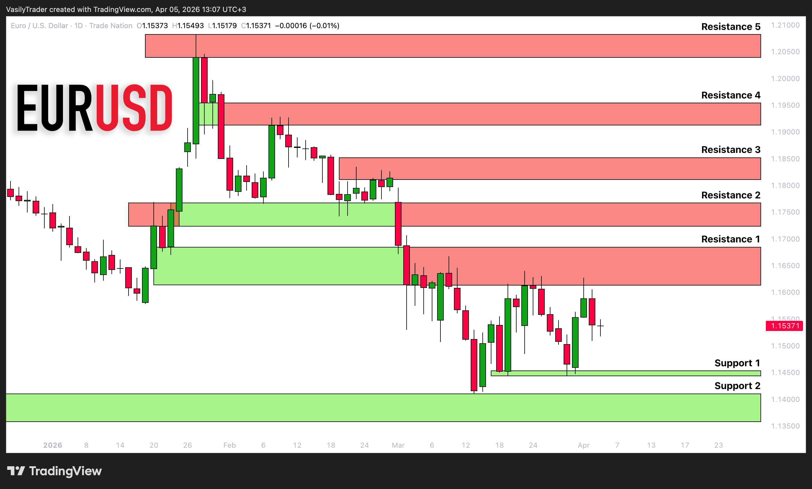TRADENATION:EURUSD Chart Image by VasilyTrader