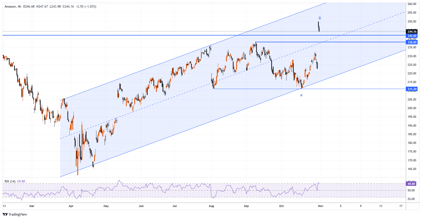 AMZN Chart Image