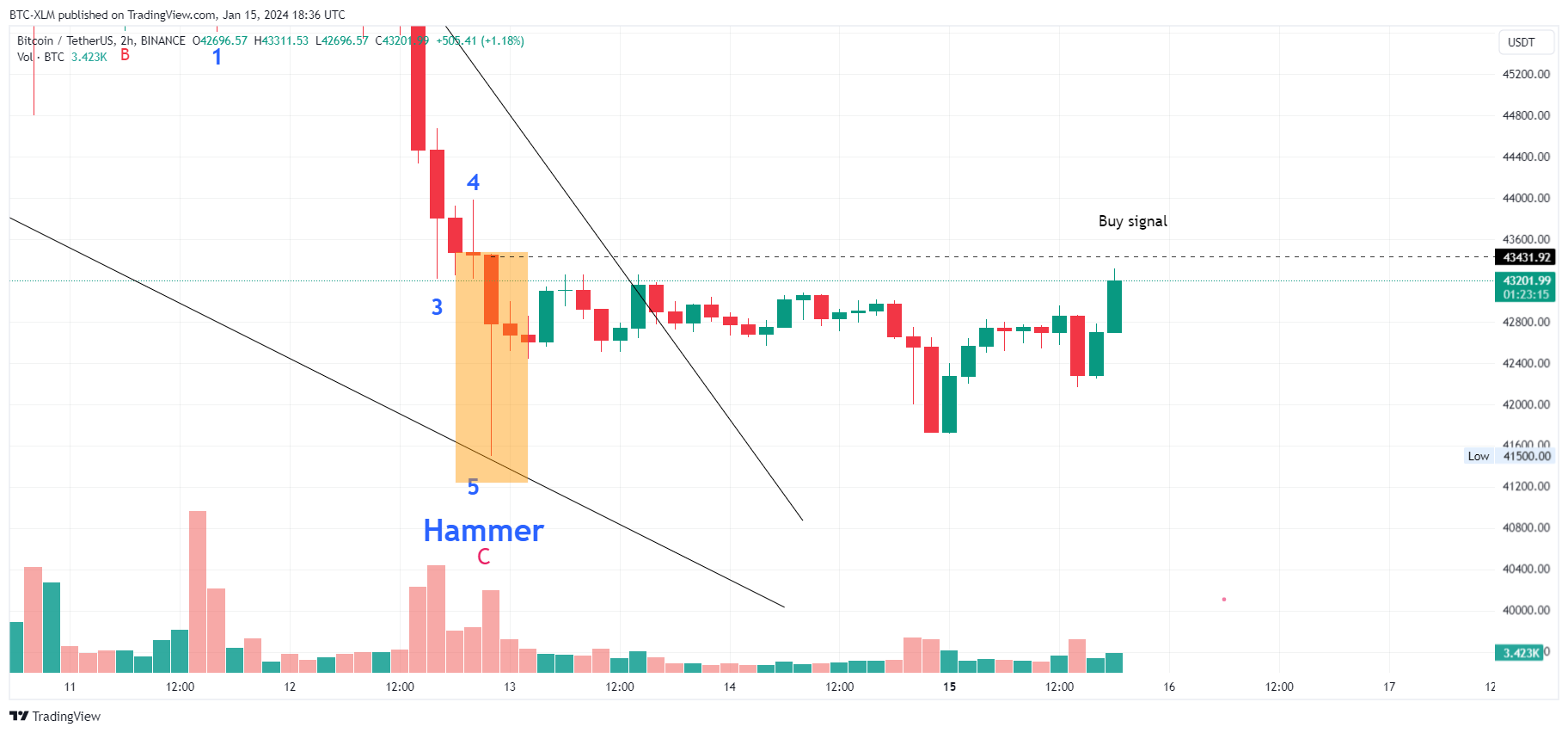 Imej Carta BINANCE:BTCUSDT oleh BTC-XLM