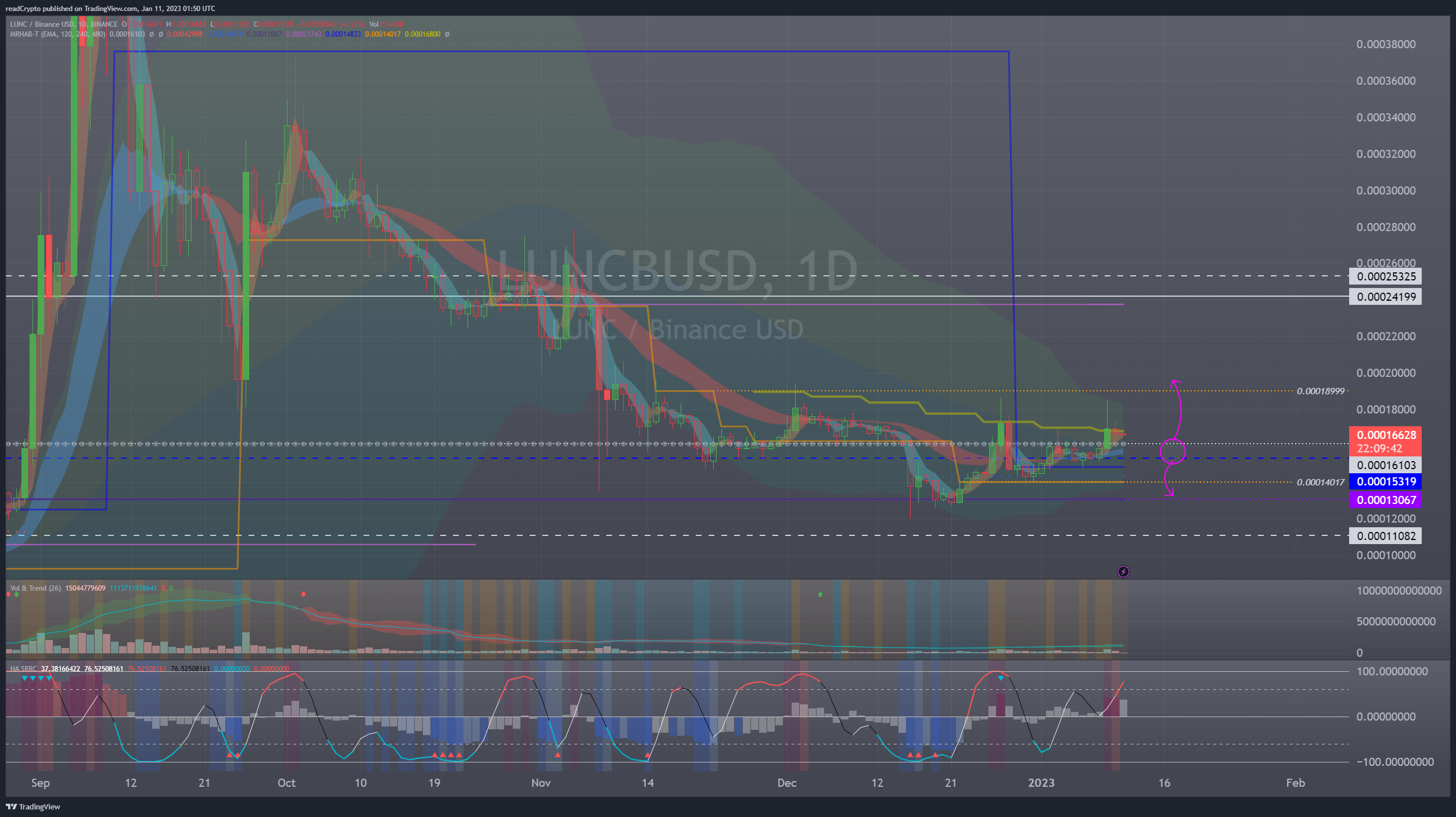 BINANCE:LUNCBUSD Chart Image by readCrypto