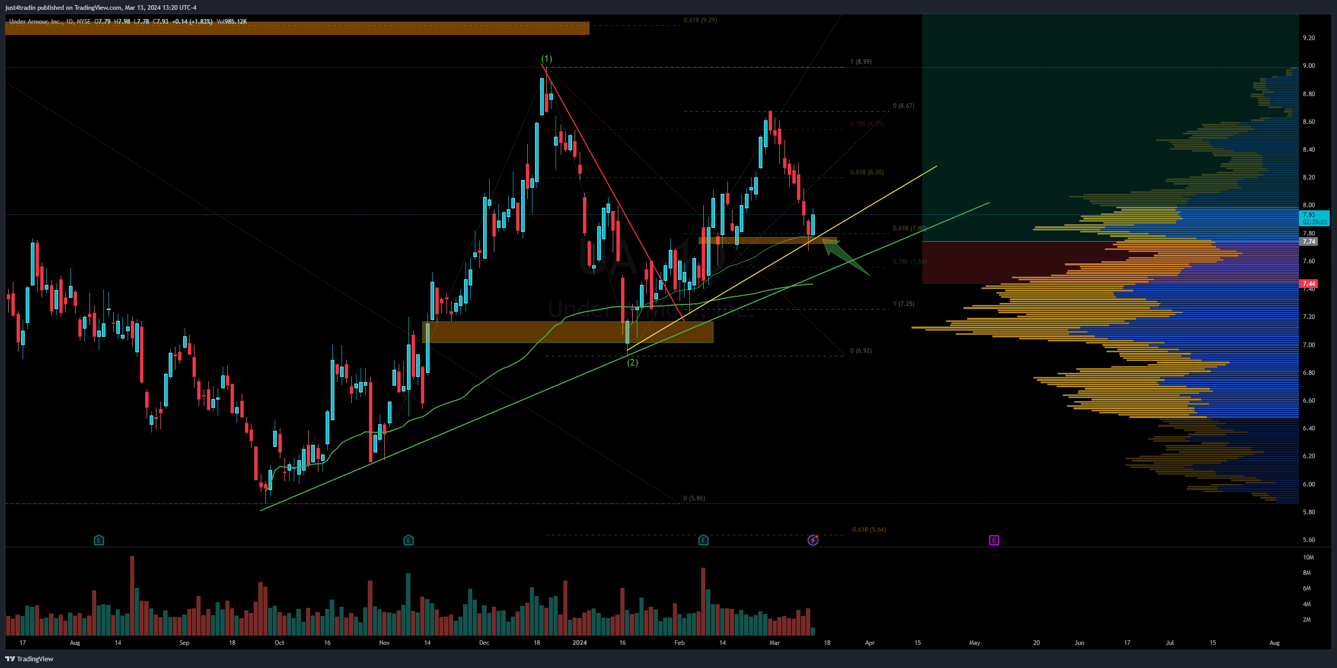 NYSE:UA Chart Image by just4tradin