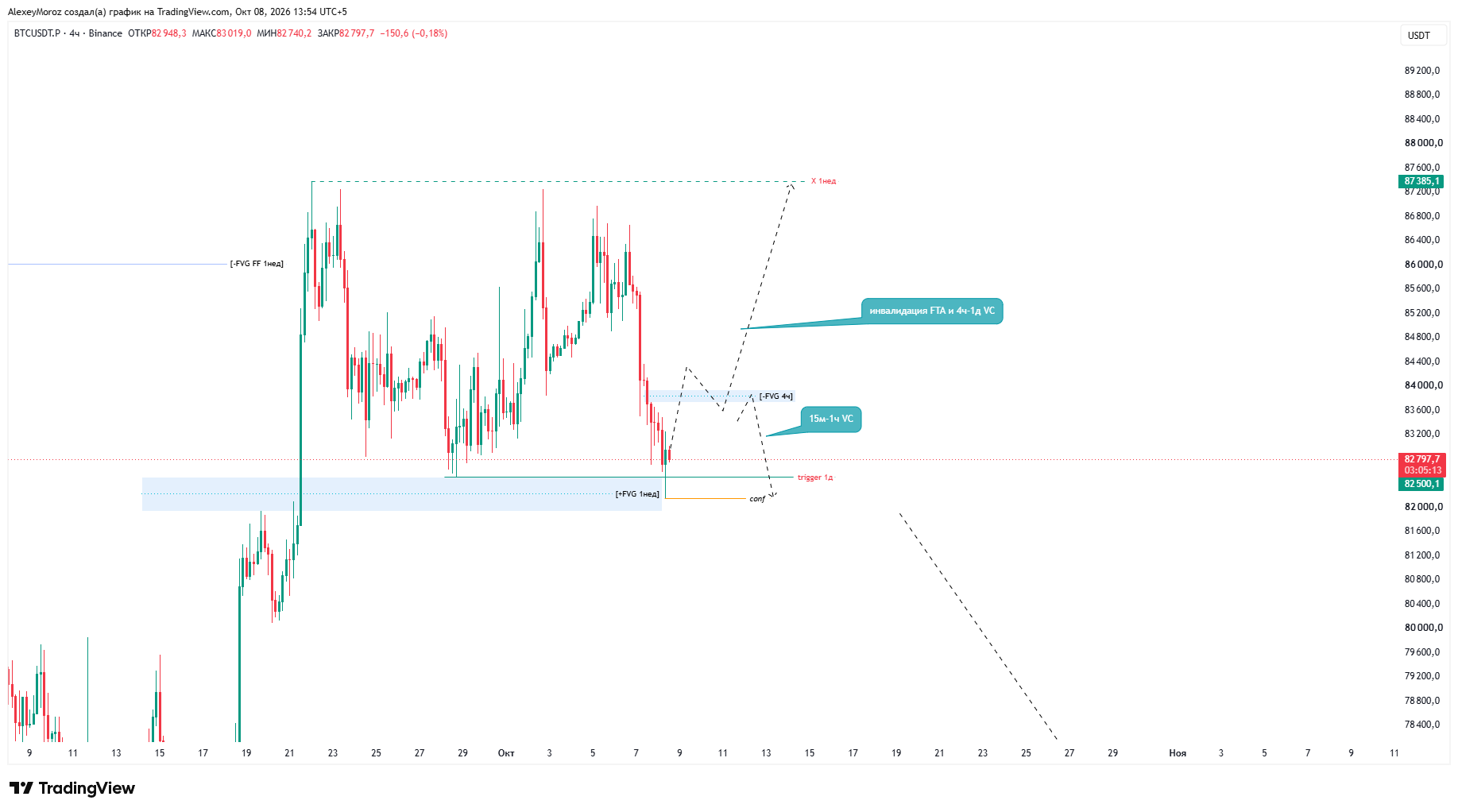 BINANCE:BTCUSDT.P Chart Image by AlexeyMoroz