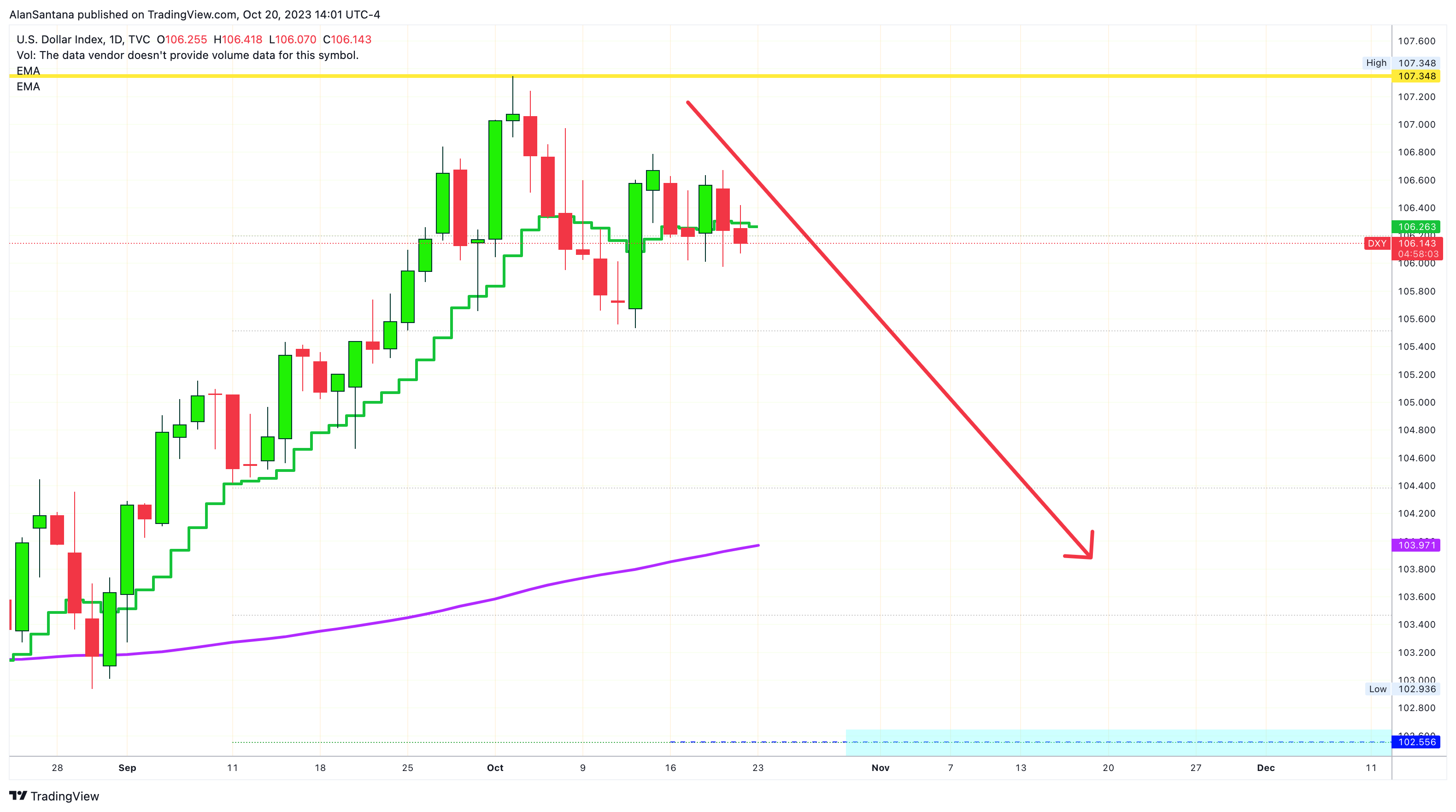 TVC:DXY Chart Image by MasterAnanda