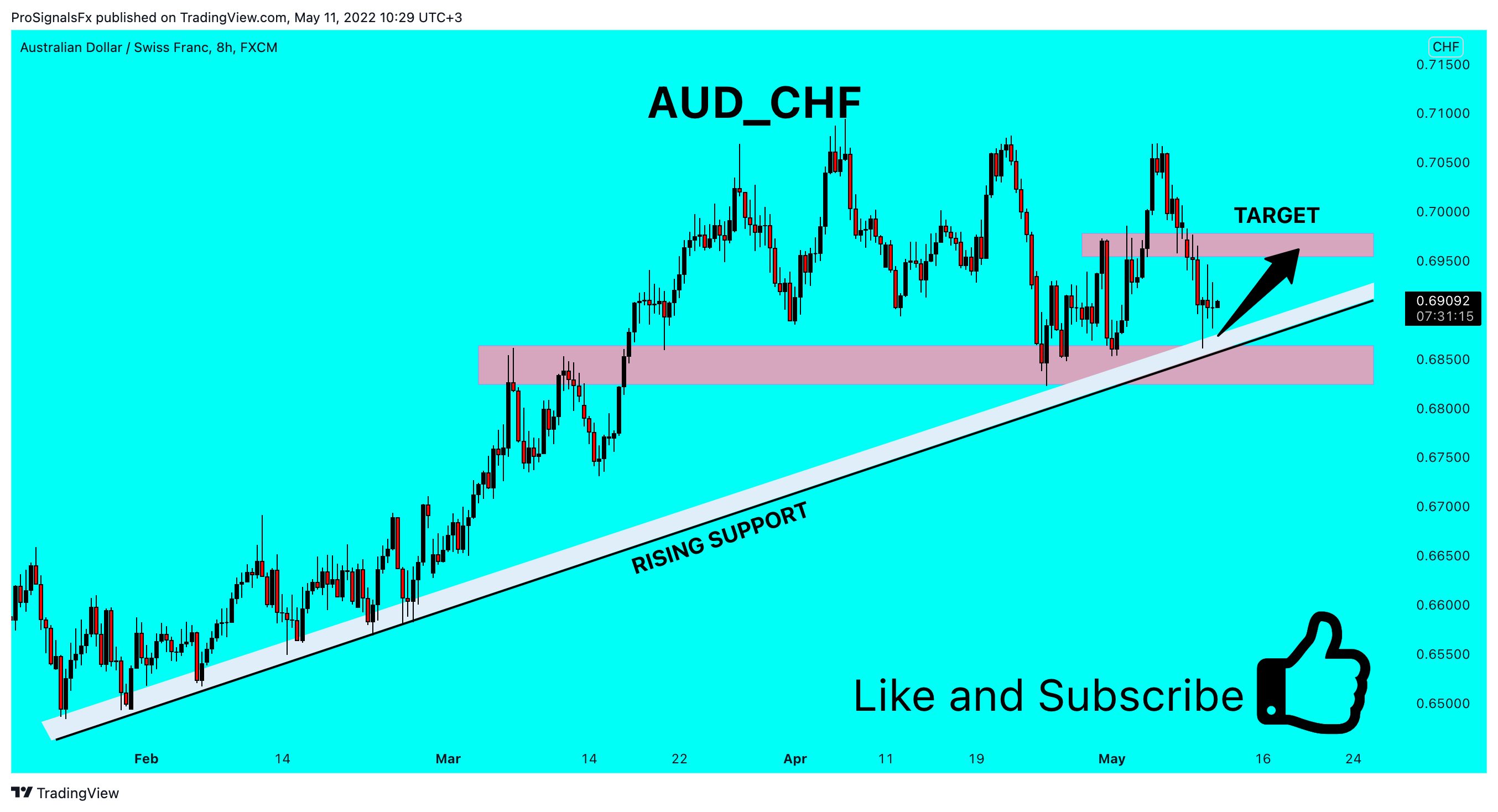 ProSignalsFx tarafından FX:AUDCHF Grafik Görseli