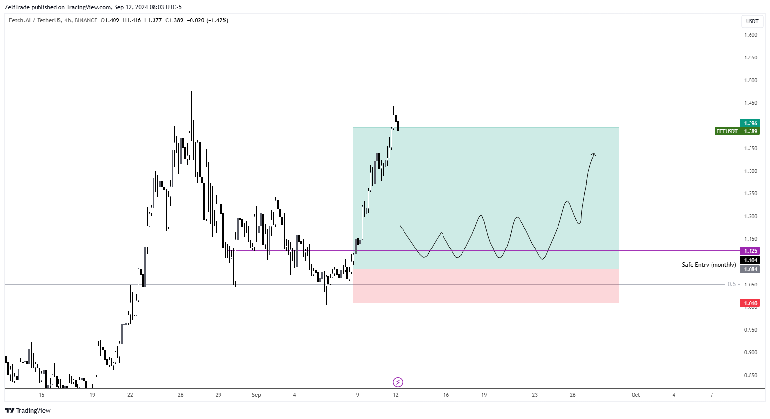 BINANCE:FETUSDT Chart Image by ZelfTrade