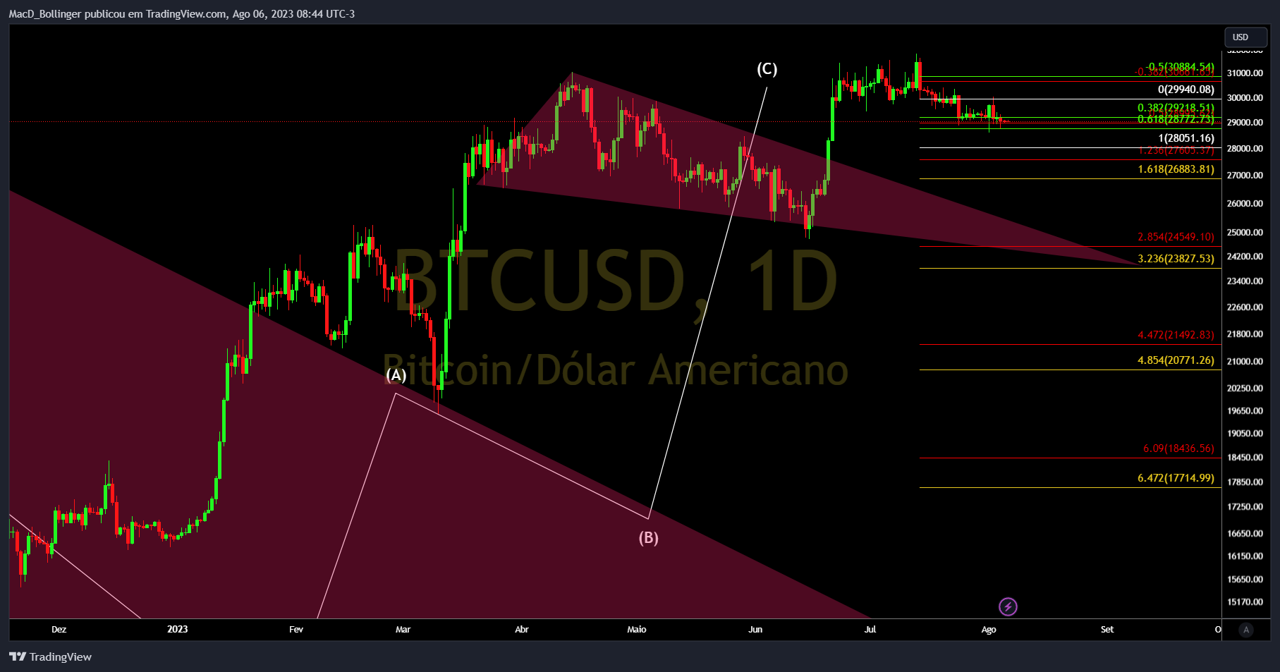INDEX:BTCUSD Chart Image by MacD_Bollinger