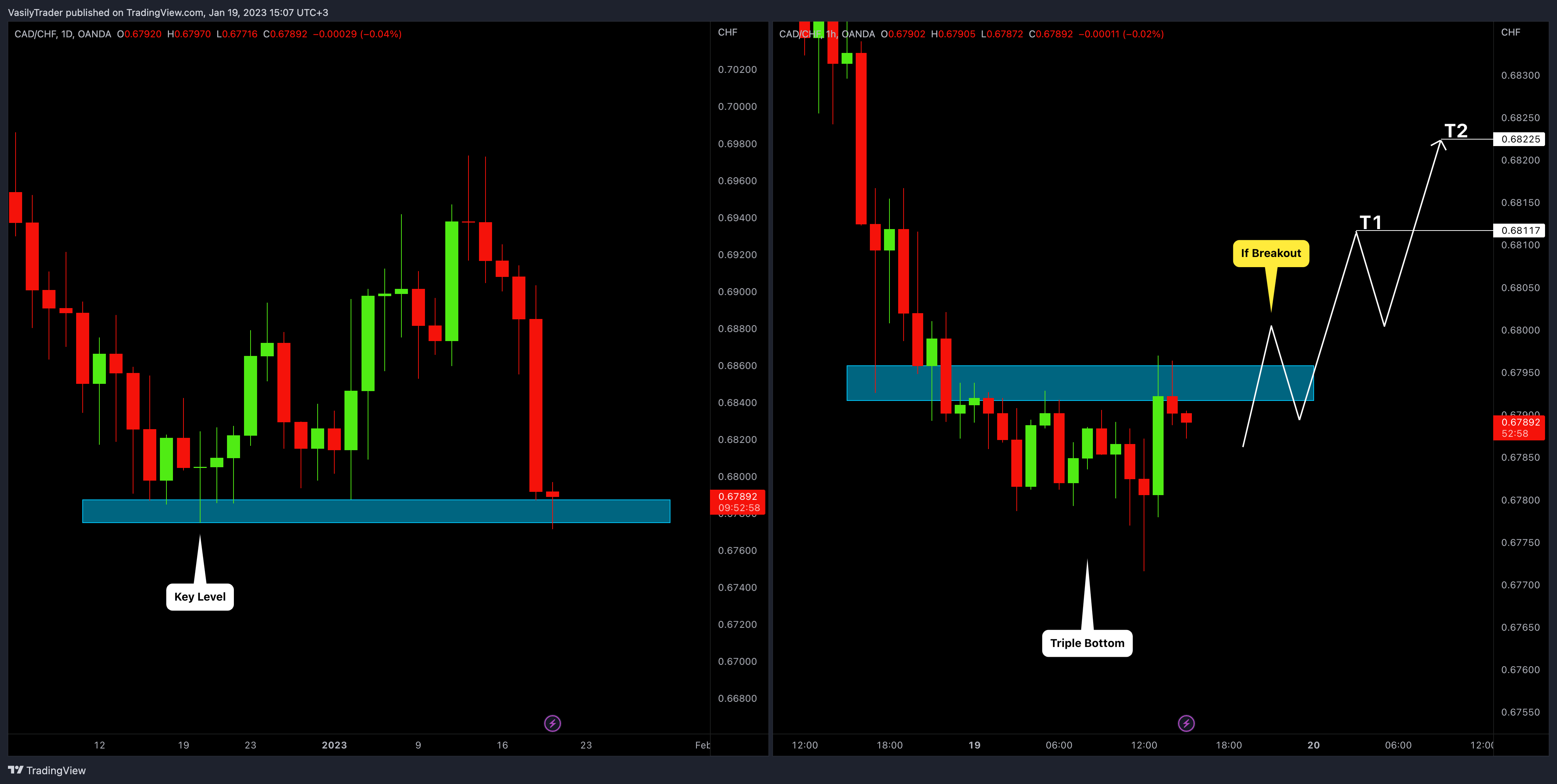 OANDA:CADCHF Chart Image by VasilyTrader