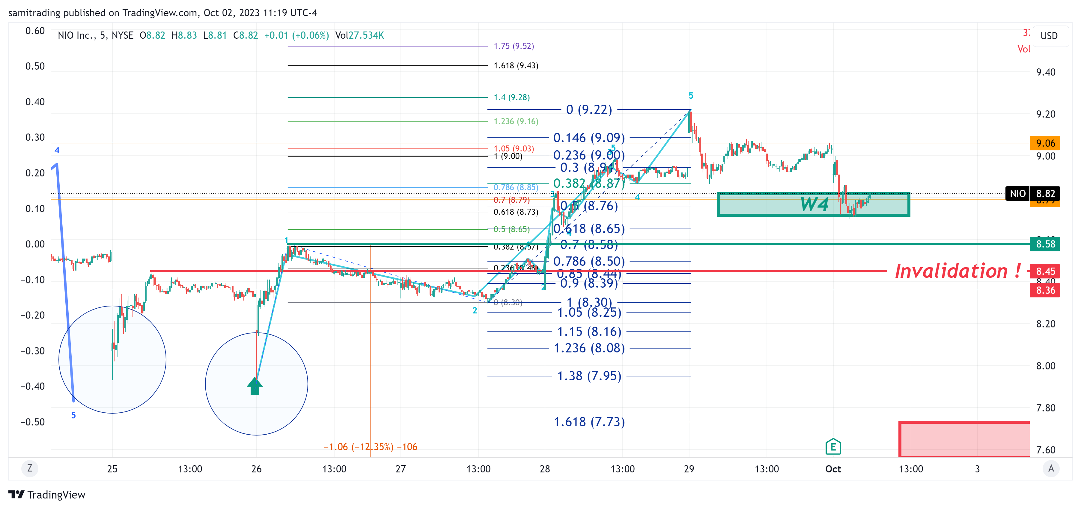 BATS:NIO Immagine del grafico by samitrading