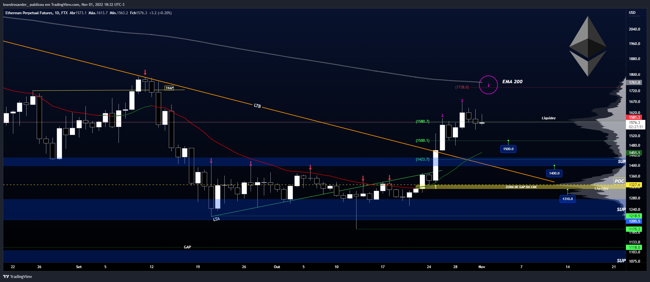 FTX:ETHPERP Chart Image by leandrosander_