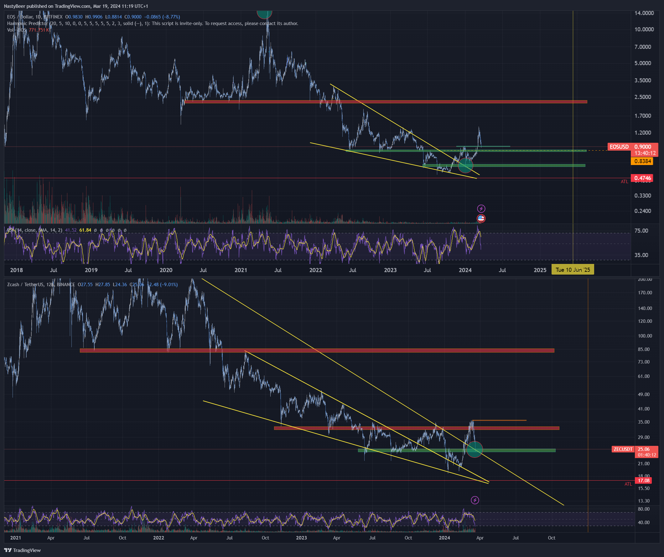 BITFINEX:EOSUSD صورة الرسم البياني by NastyBeer
