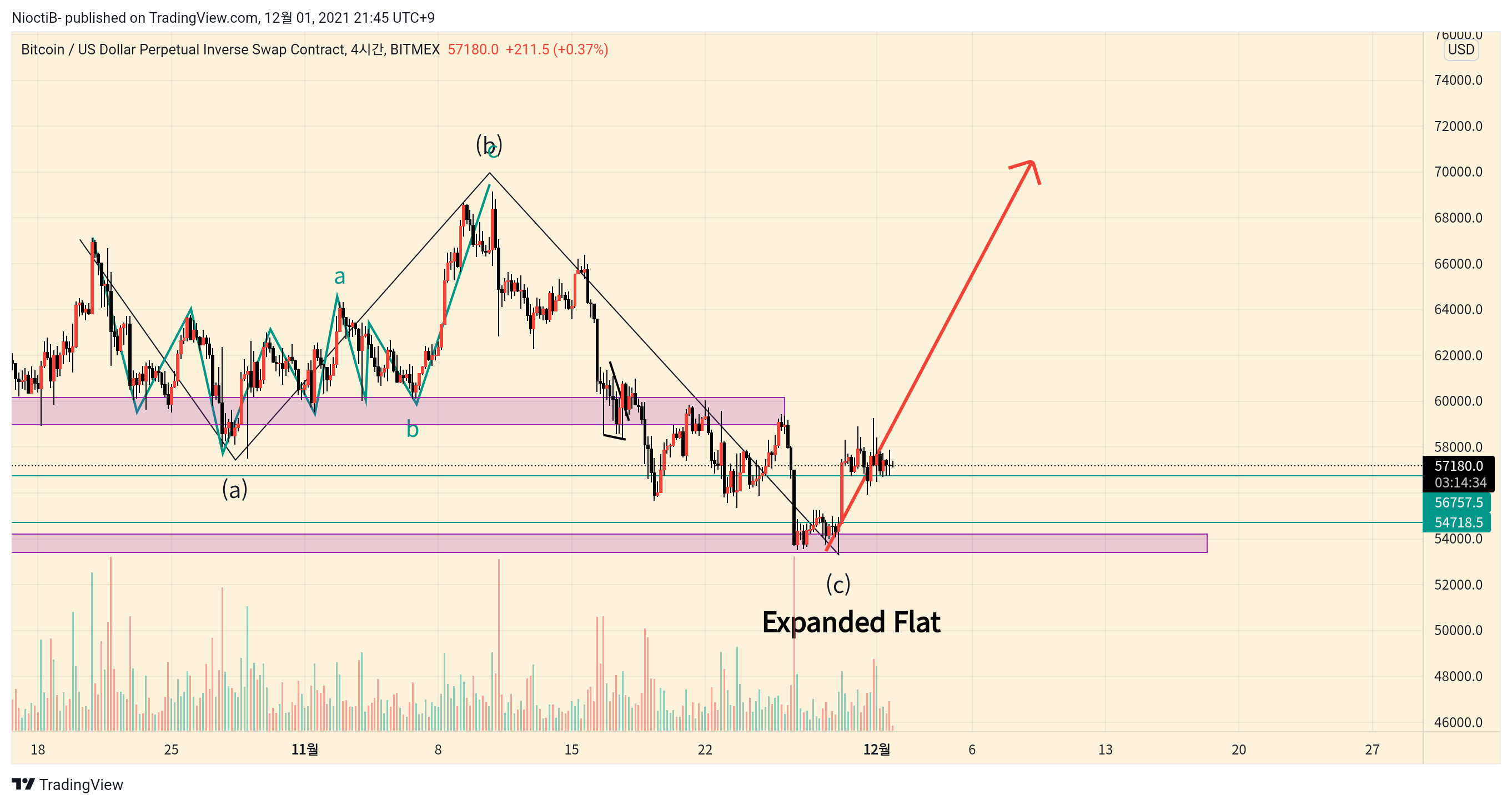 BITMEX:XBTUSD Chart Image by NioctiB-