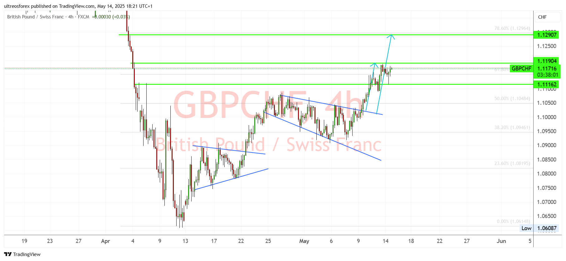 FX:GBPCHF Chart Image by ultreosforex