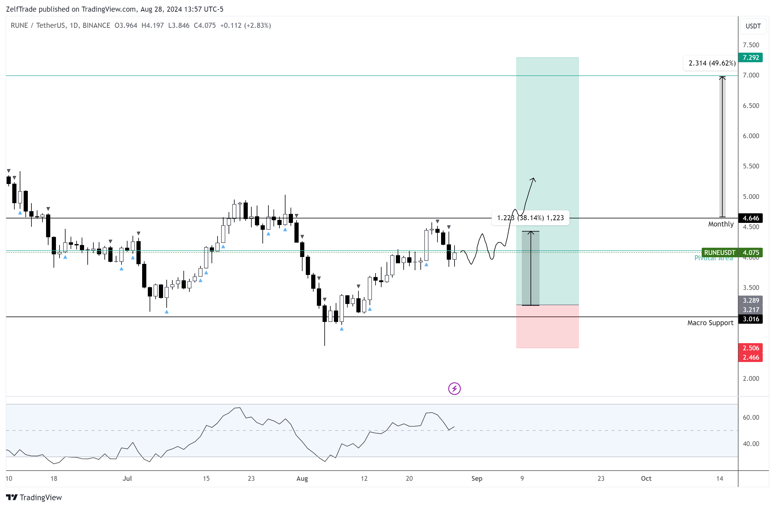 BINANCE:RUNEUSDT Chart Image by ZelfTrade