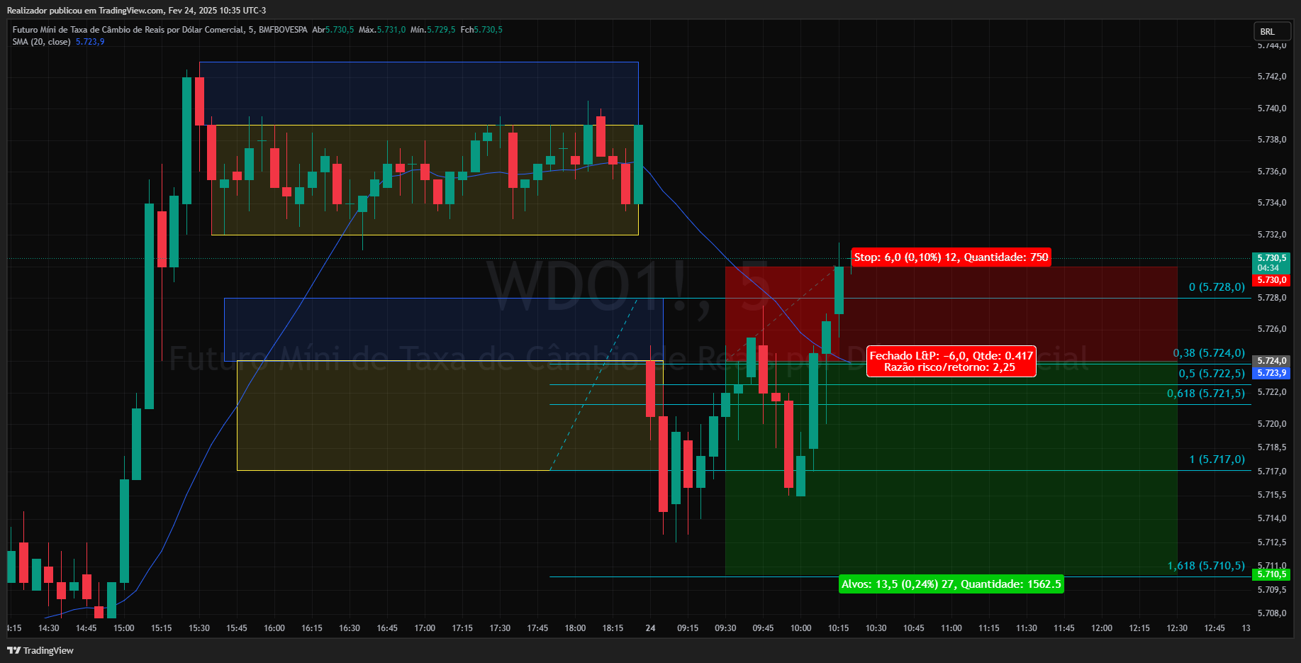 BMFBOVESPA_DLY:WDO1! Chart Image by Realizador