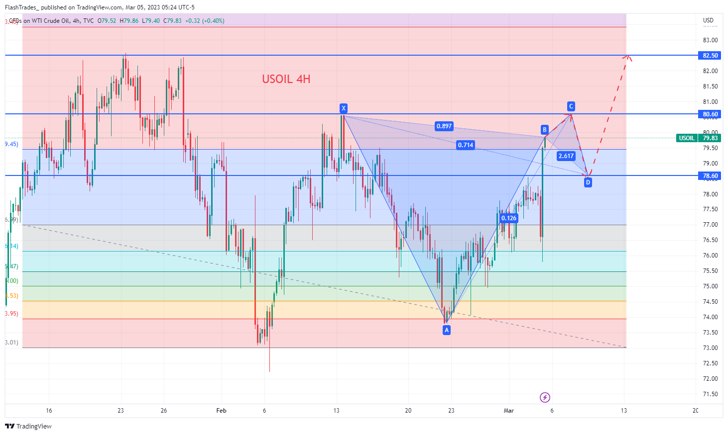 TVC:USOIL Chart Image by FlashTrades_