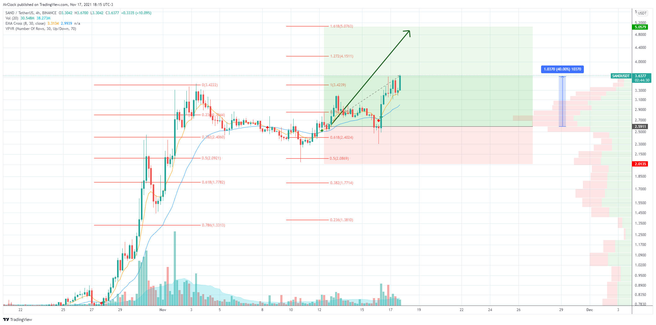 BINANCE:SANDUSDT Image du graphique par MrClock