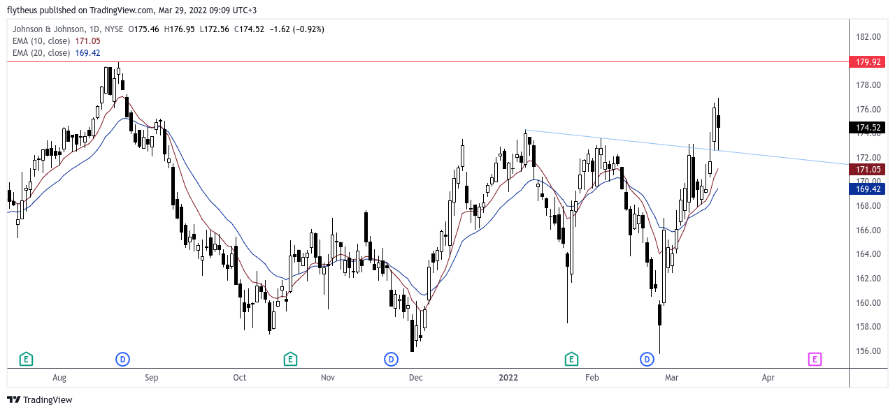 NYSE:JNJ Chartbild von TradeLive-
