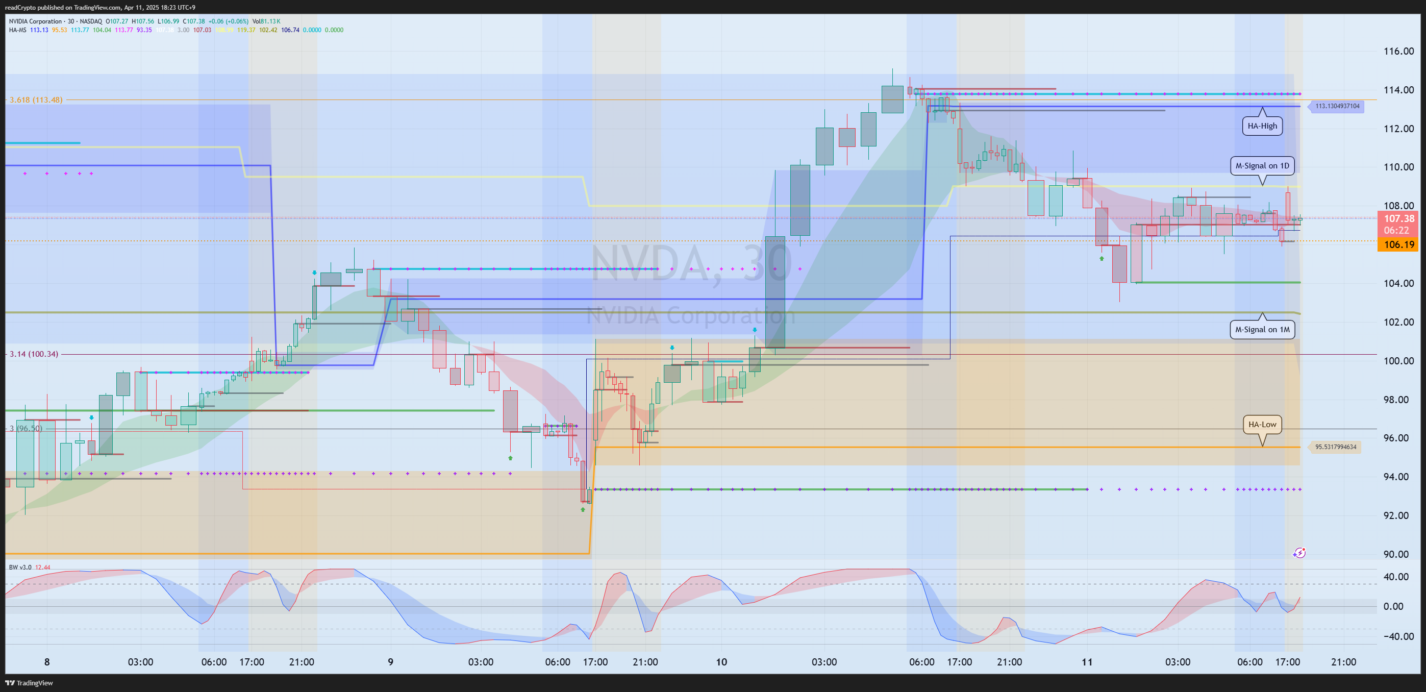 BATS:NVDA Chart Image by readCrypto