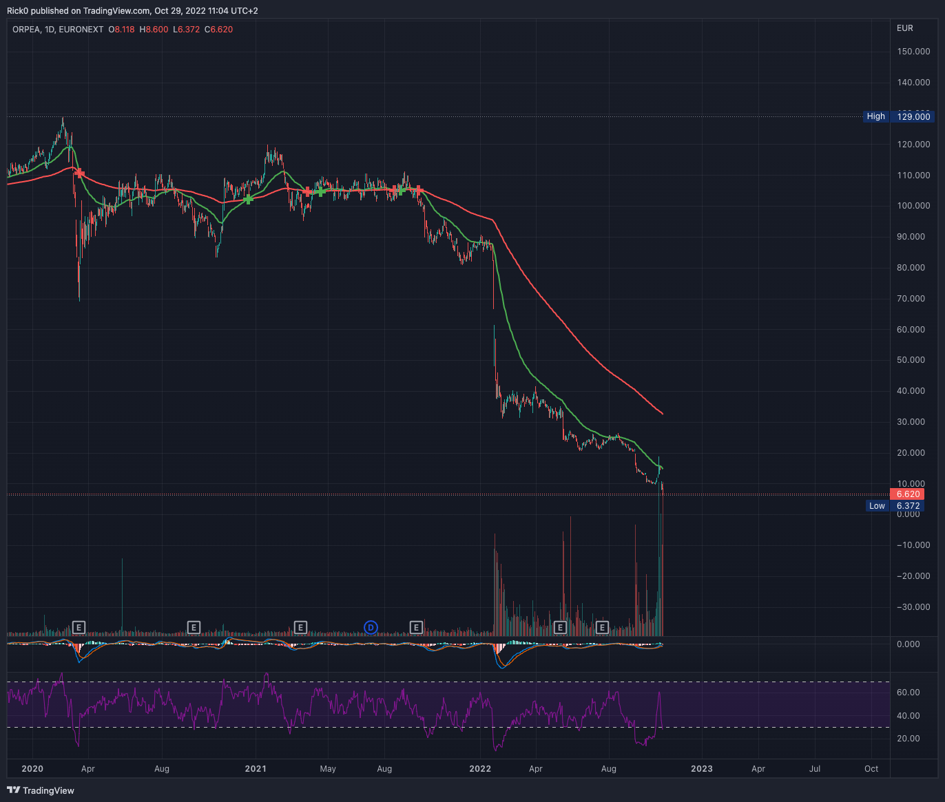 EURONEXT:ORP ‏תמונת גרף מאת Rick0