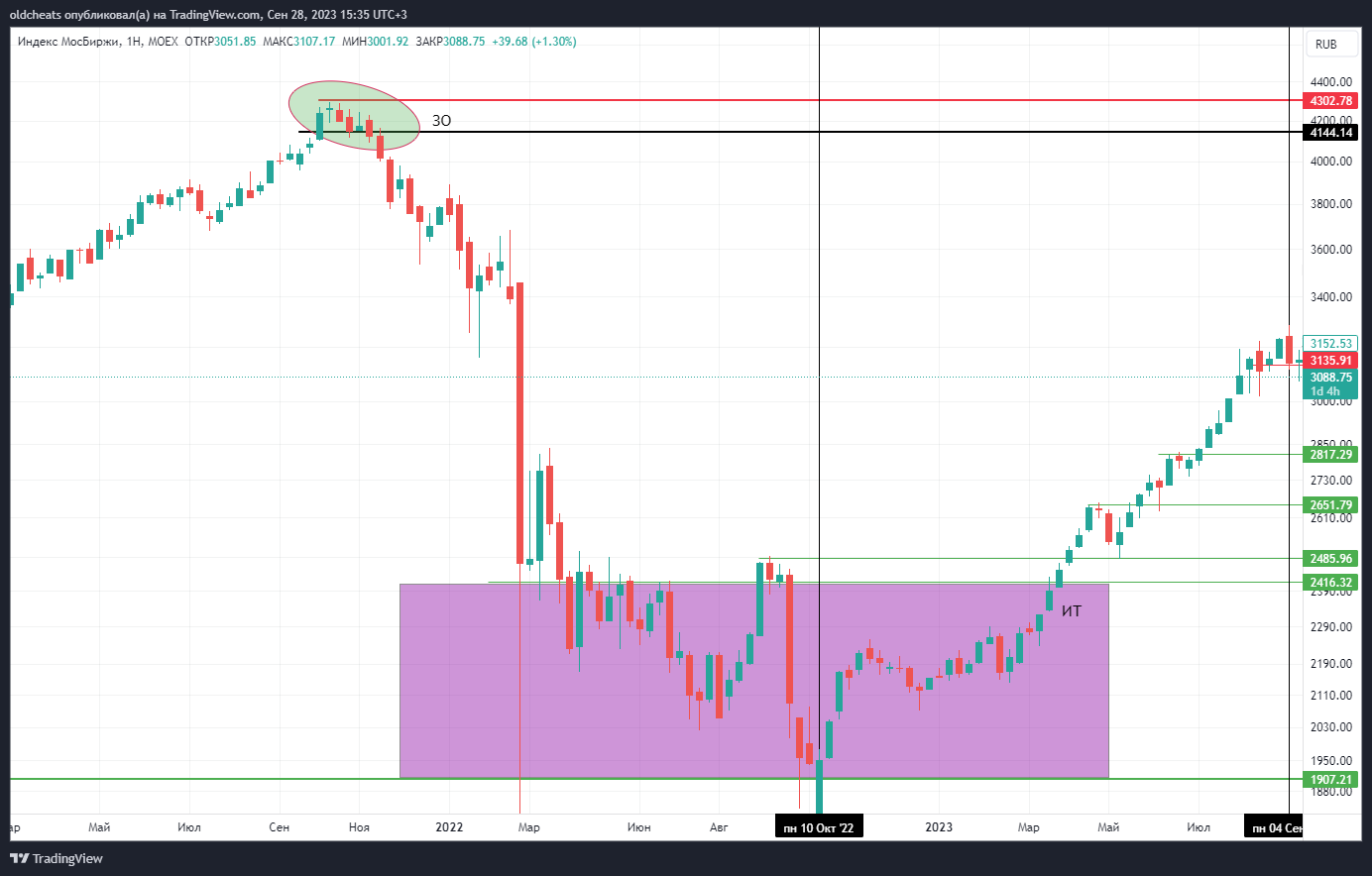 MOEX:IMOEX Chart Image by oldcheats