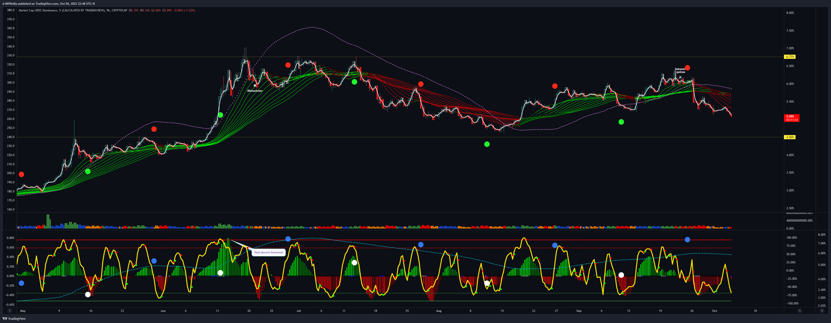 Imej Carta CRYPTOCAP:USDC.D oleh d-MR96nBa