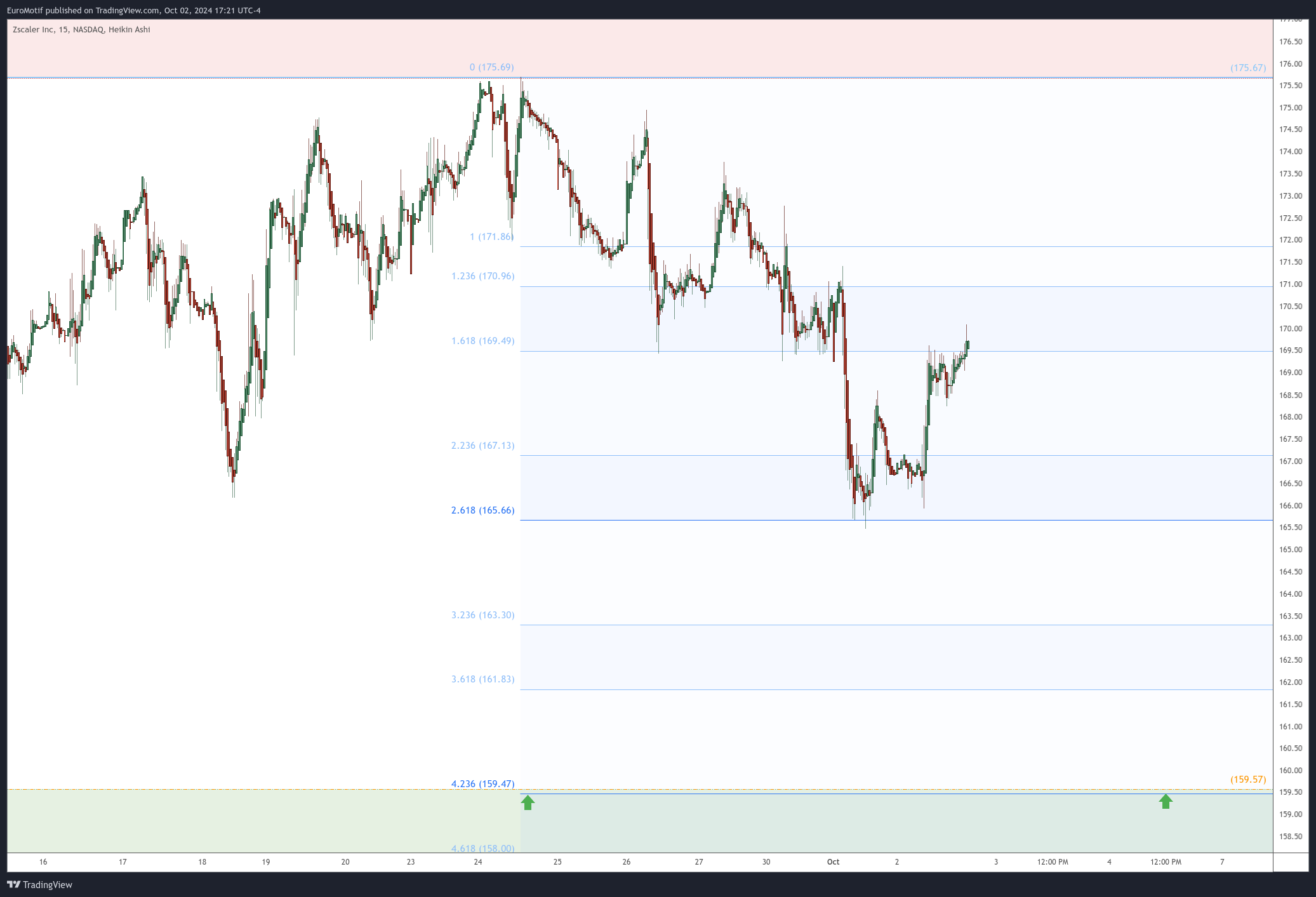 BATS:ZS Chart Image by EuroMotif