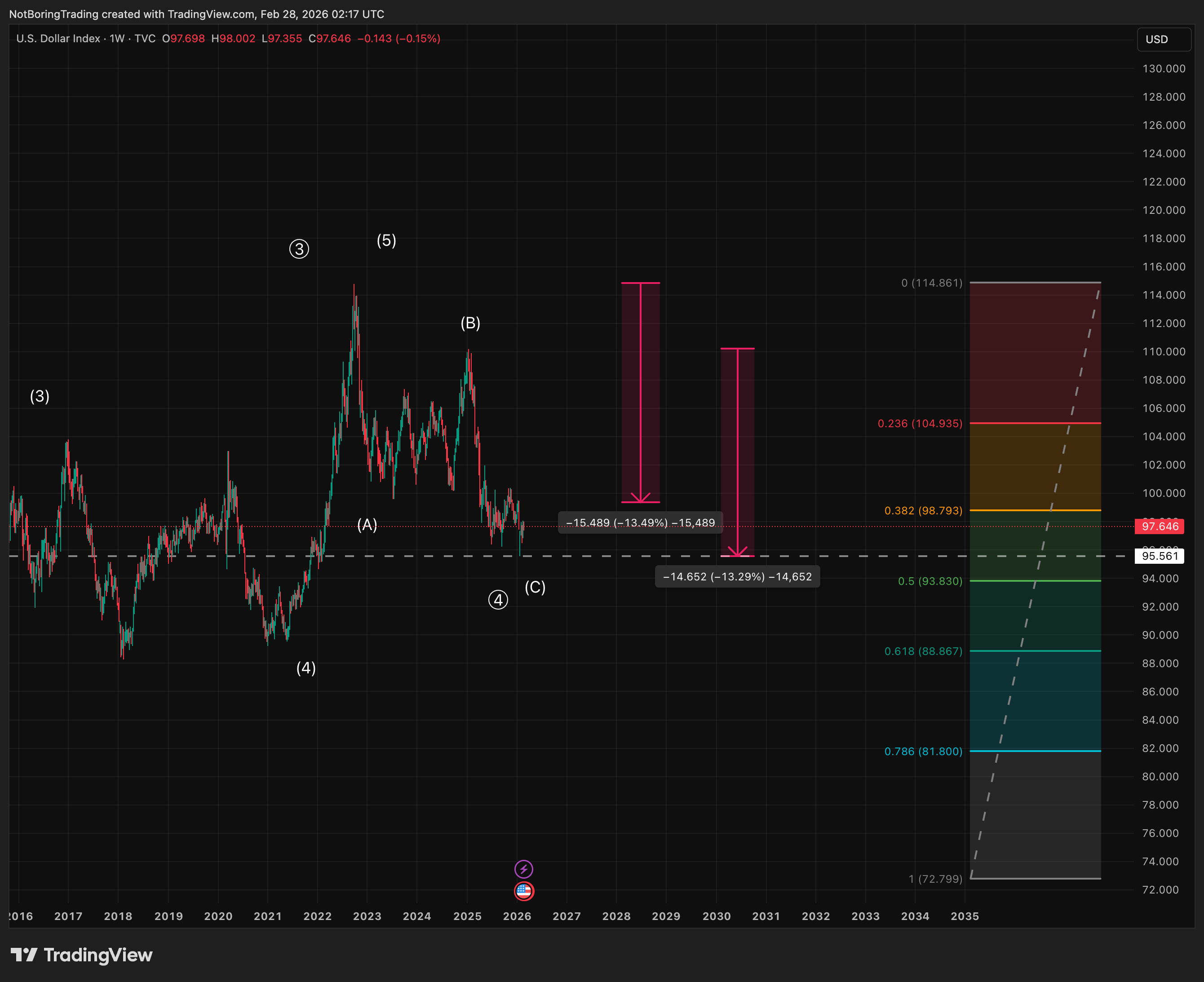 TVC:DXY Immagine del grafico by NotBoringTrading