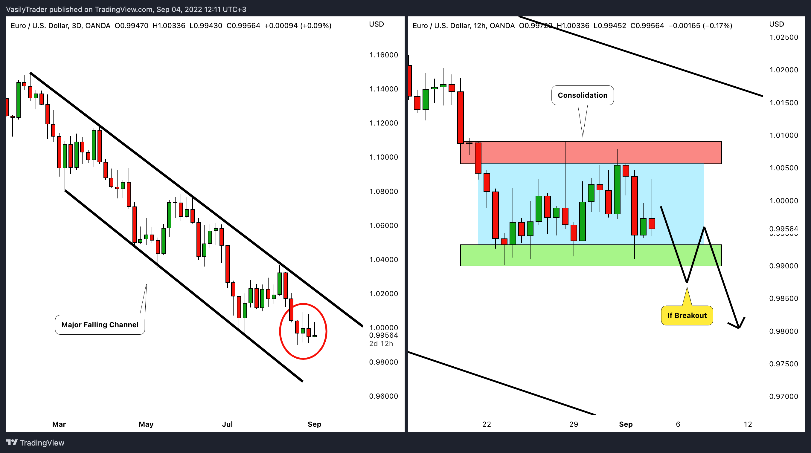 OANDA:EURUSD Chart Image by VasilyTrader