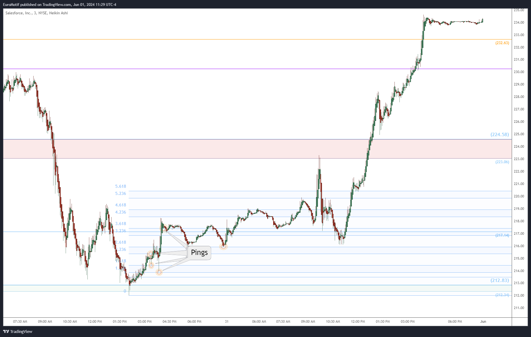 NYSE:CRM Chart Image by EuroMotif