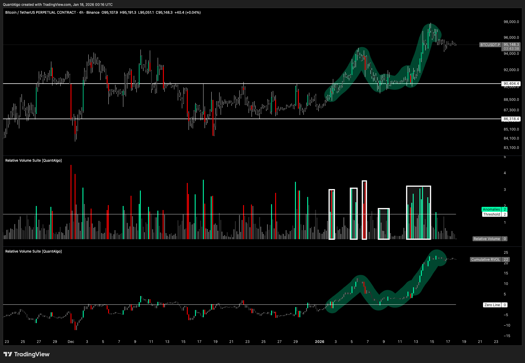 BINANCE:BTCUSDT.P Chart Image by QuantAlgo