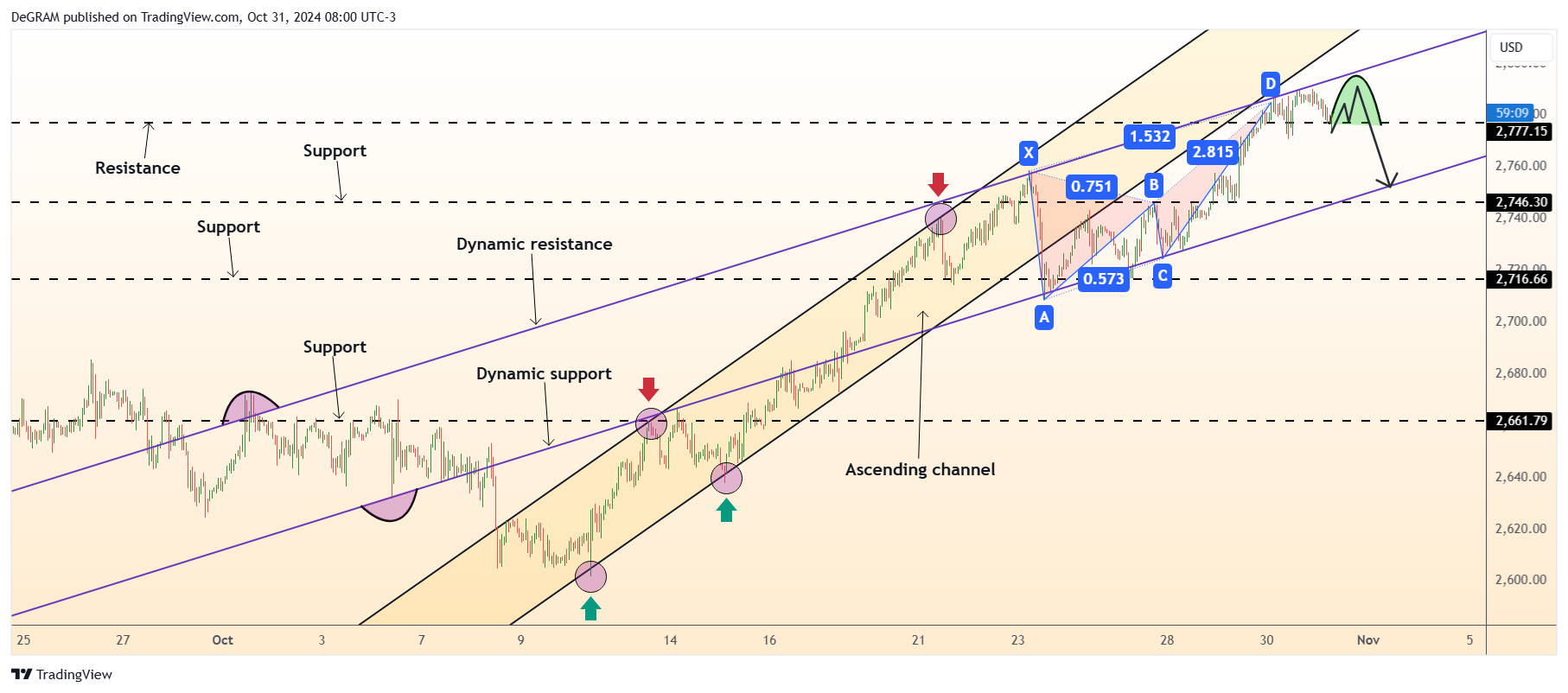FX:XAUUSD 차트 이미지 - DeGRAM 제공