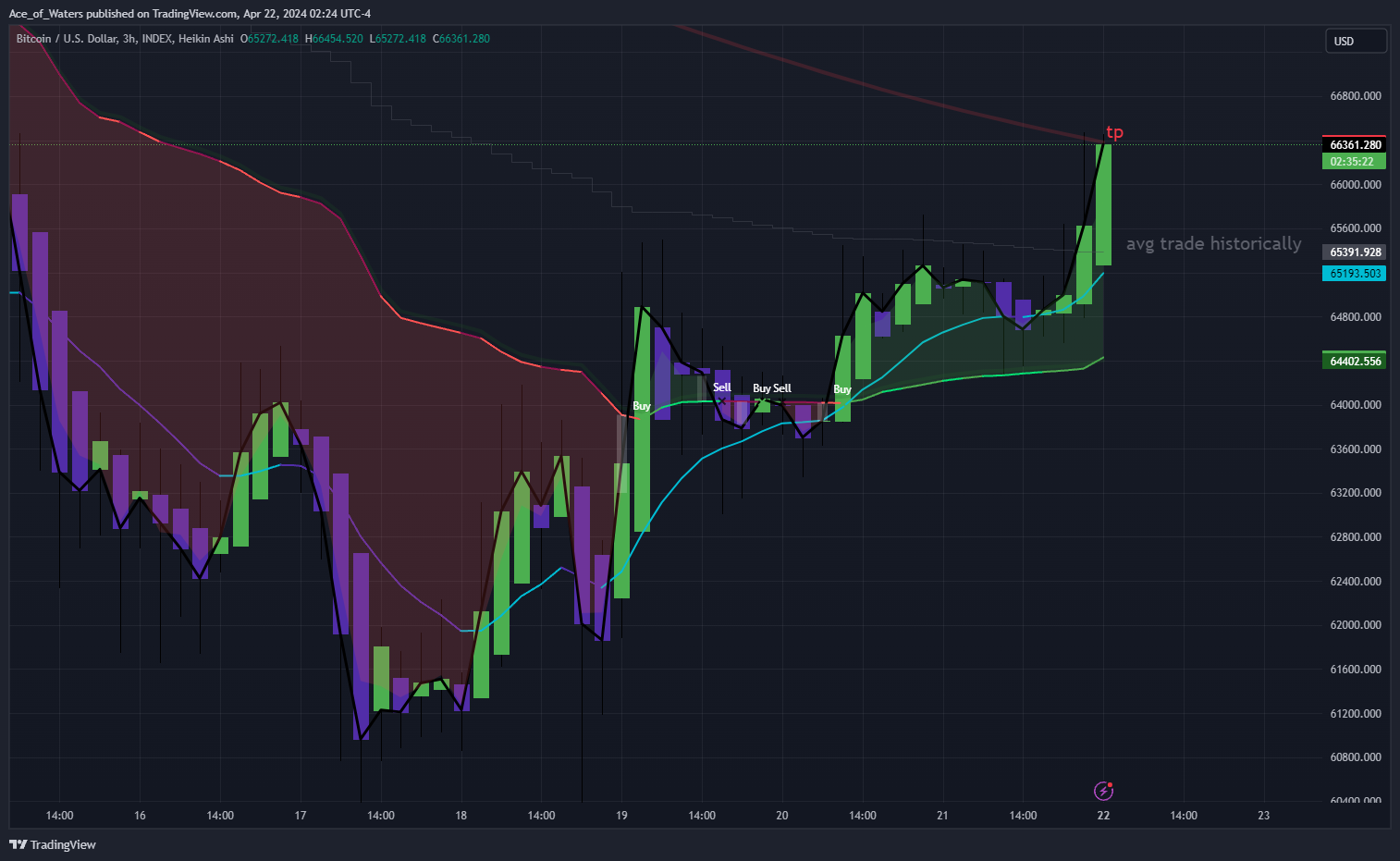 INDEX:BTCUSD Chart Image by Ace_of_Waters