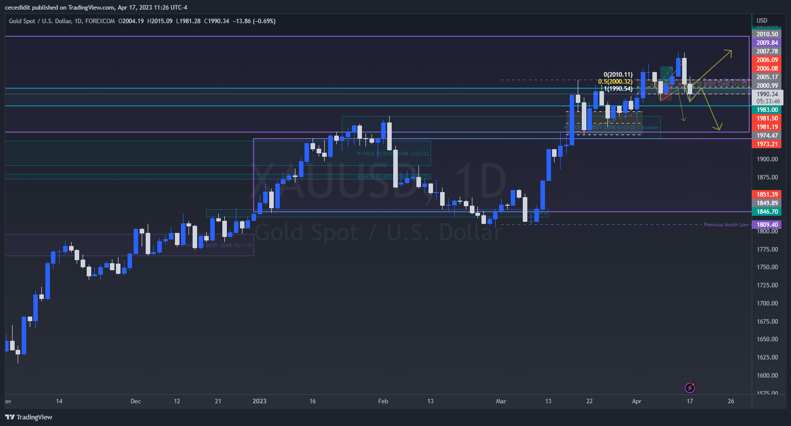 FOREXCOM:XAUUSD Chart Image by TickQueen