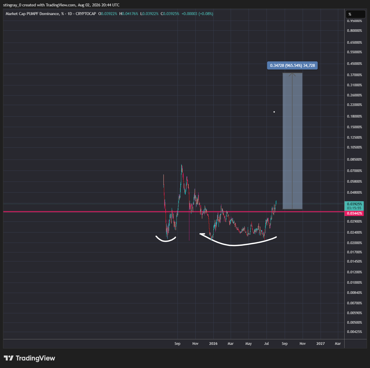 stingray_0 tarafından CRYPTOCAP:PUMPF.D Grafik Görseli