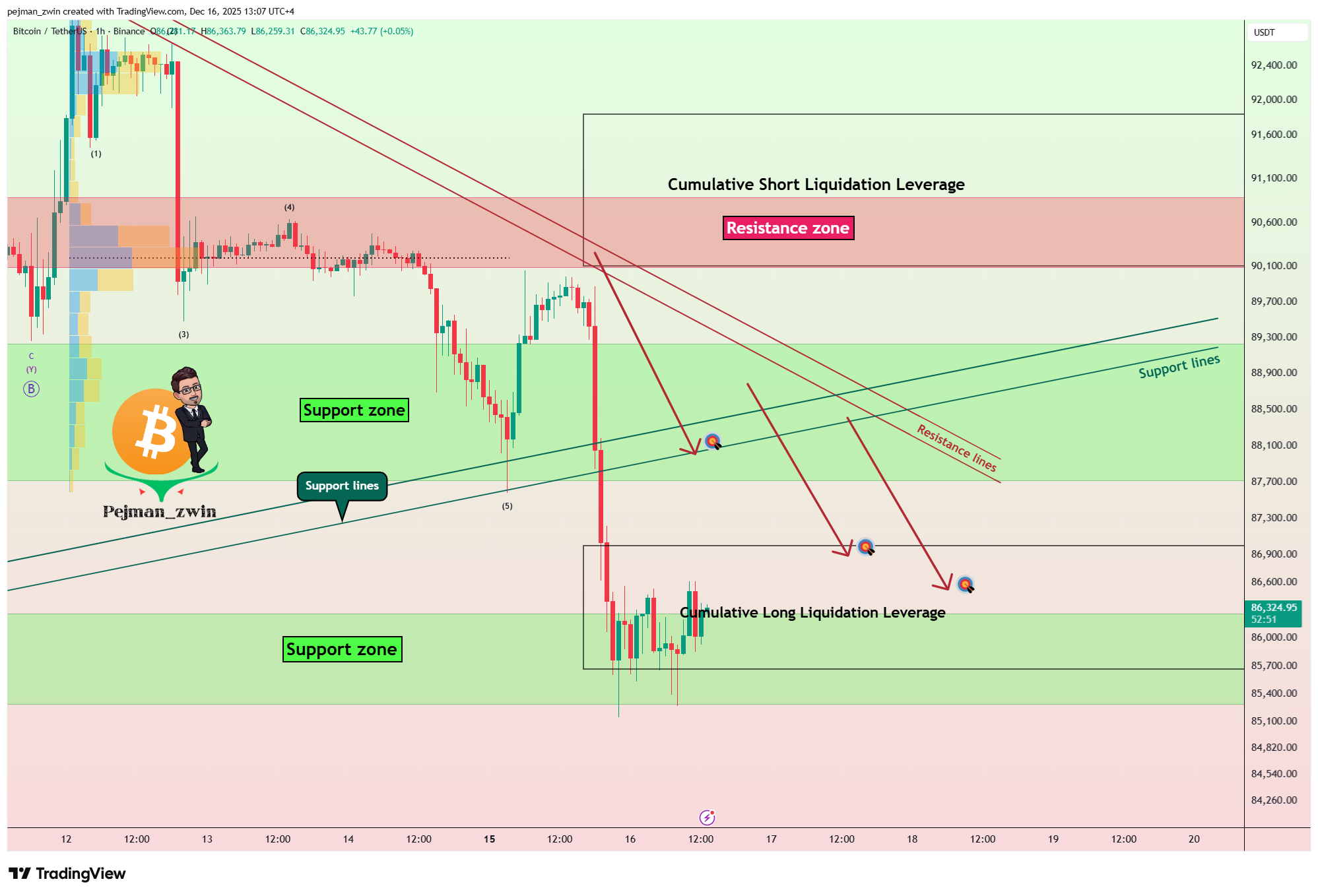 BINANCE:BTCUSDT Chart Image by pejman_zwin