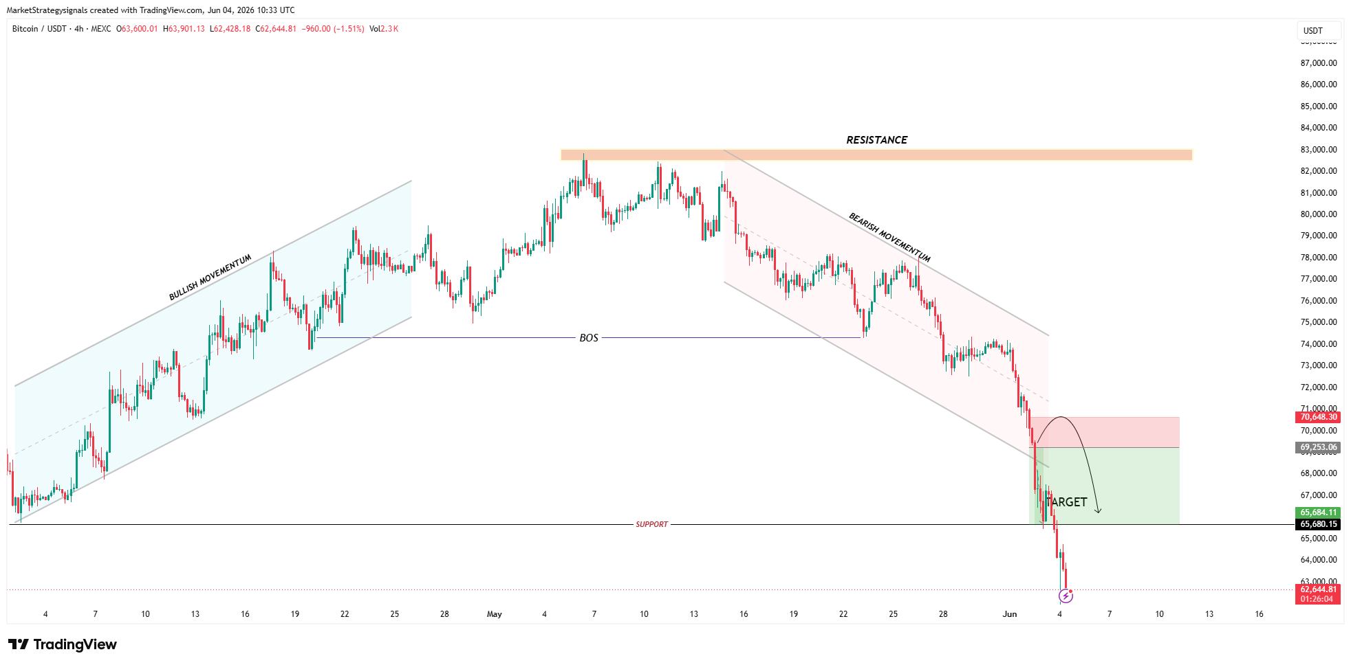 MEXC:BTCUSDT Imagem do gráfico por MarketStrategysignals