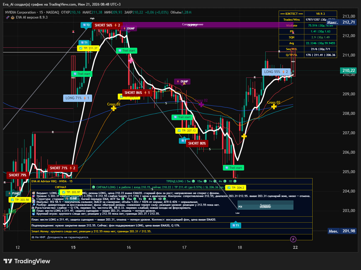 BATS:NVDA Chart Image by Eva_Ai