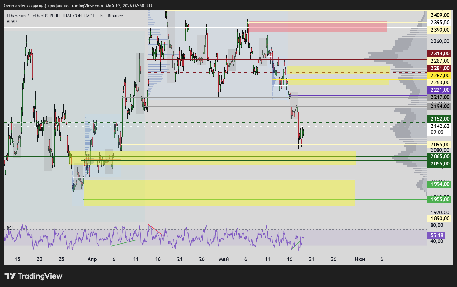 BINANCE:ETHUSDT.P Chart Image by Overcarder