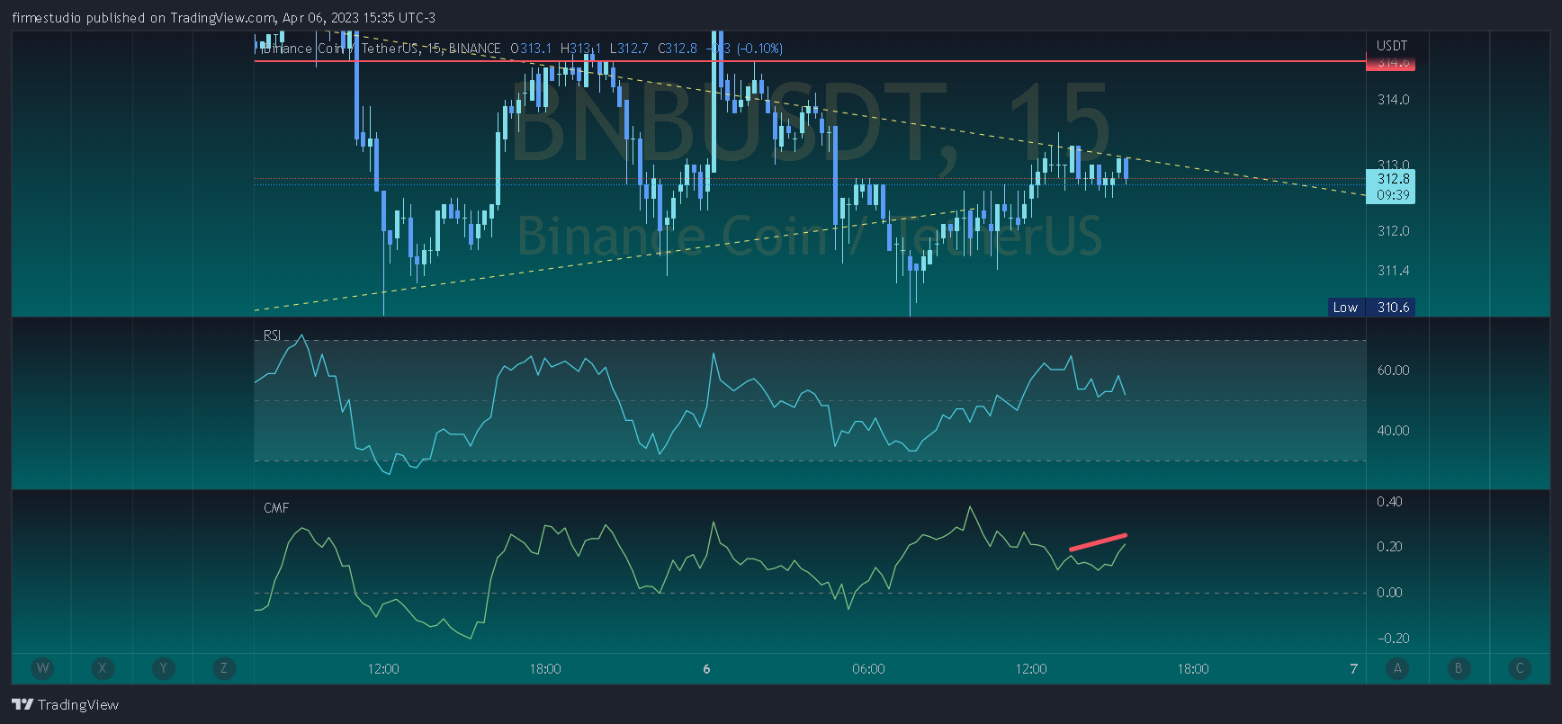 Imej Carta BINANCE:BNBUSDT oleh firmestudio