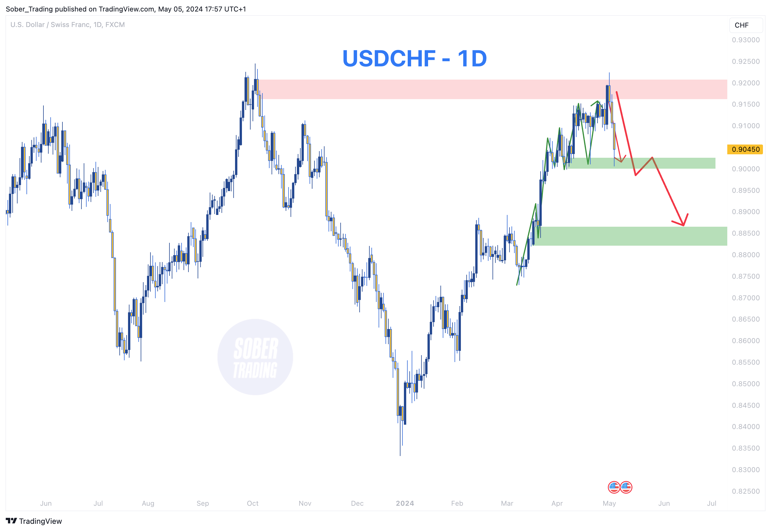 FX:USDCHF Image du graphique par Sober_Trading