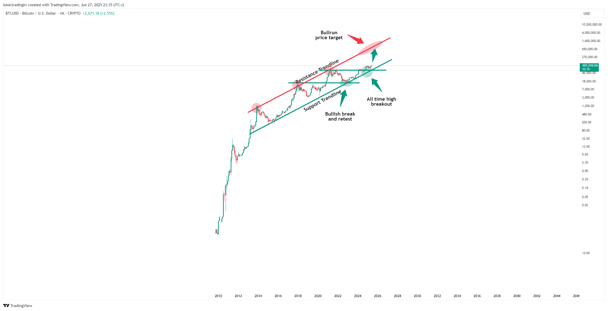 CRYPTO:BTCUSD Chart Image by TheTraderPhil