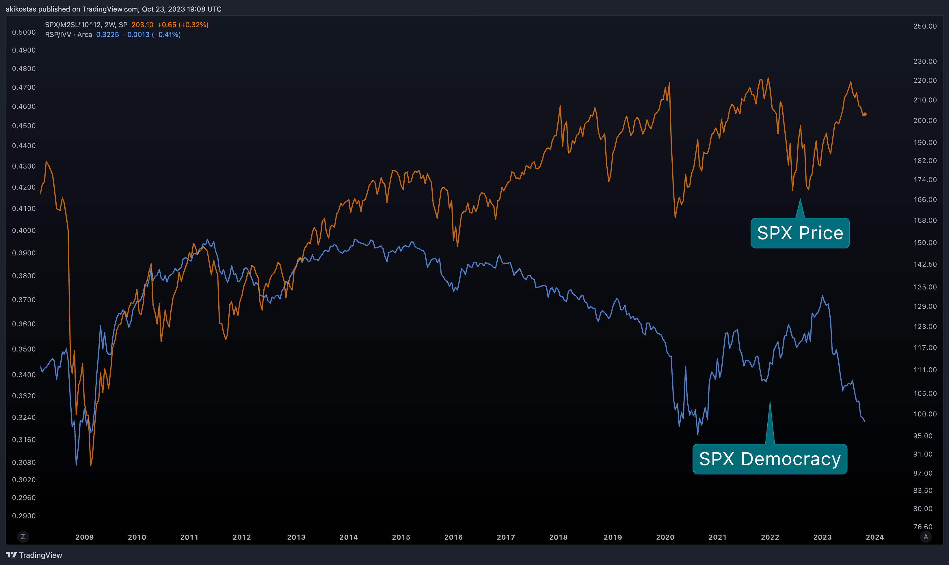 SP:SPX/FRED:M2SL*10^12 Immagine del grafico by akikostas