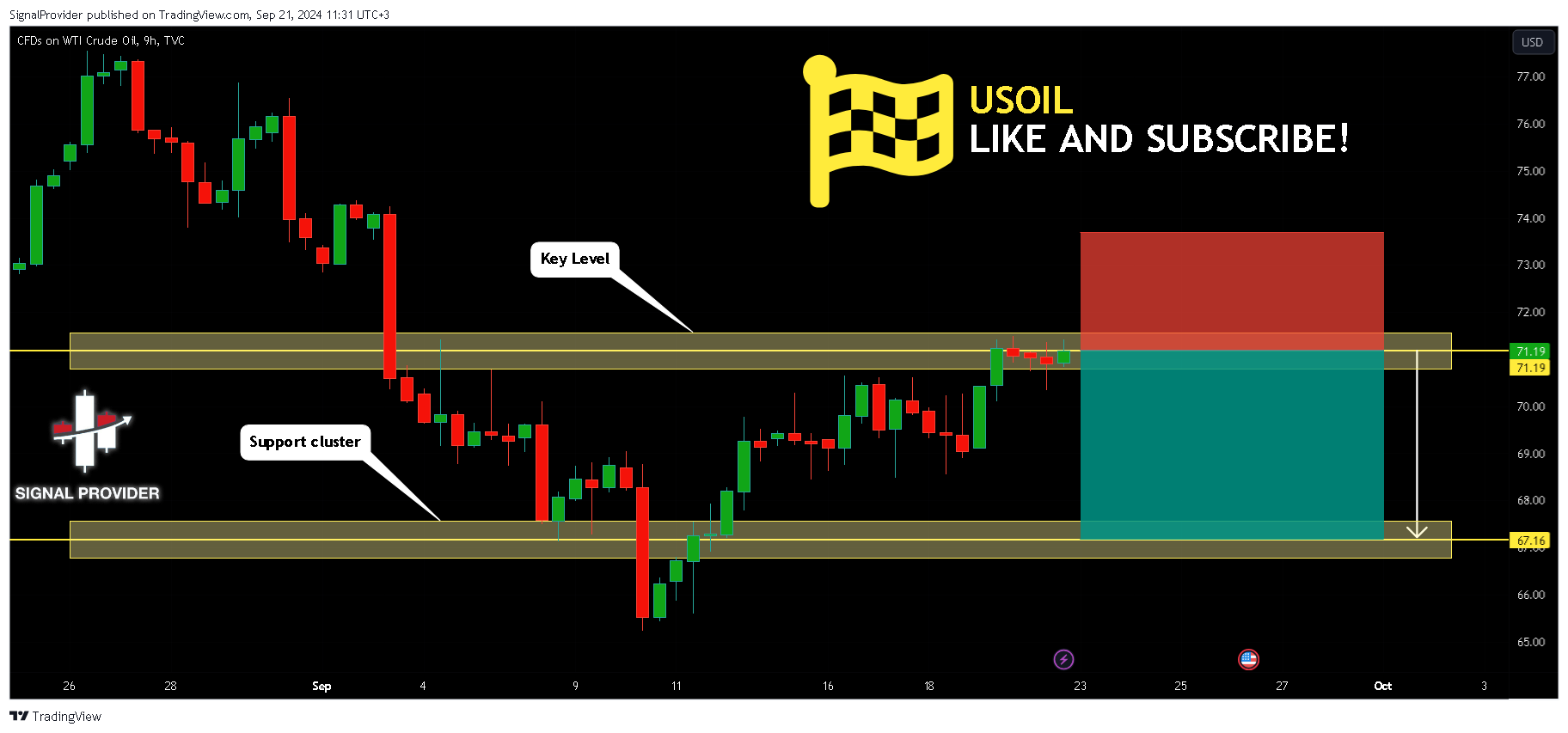 TVC:USOIL Chartbild von SignalProvider