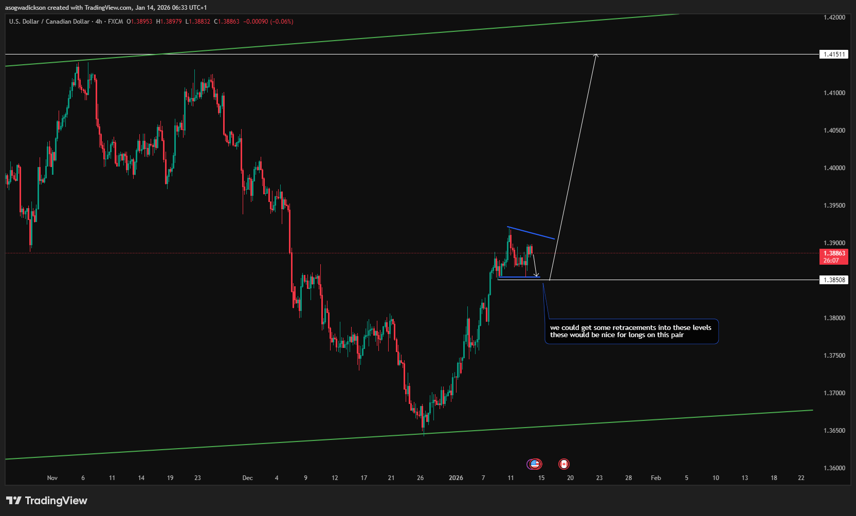 FX:USDCAD Chart Image by asogwadickson
