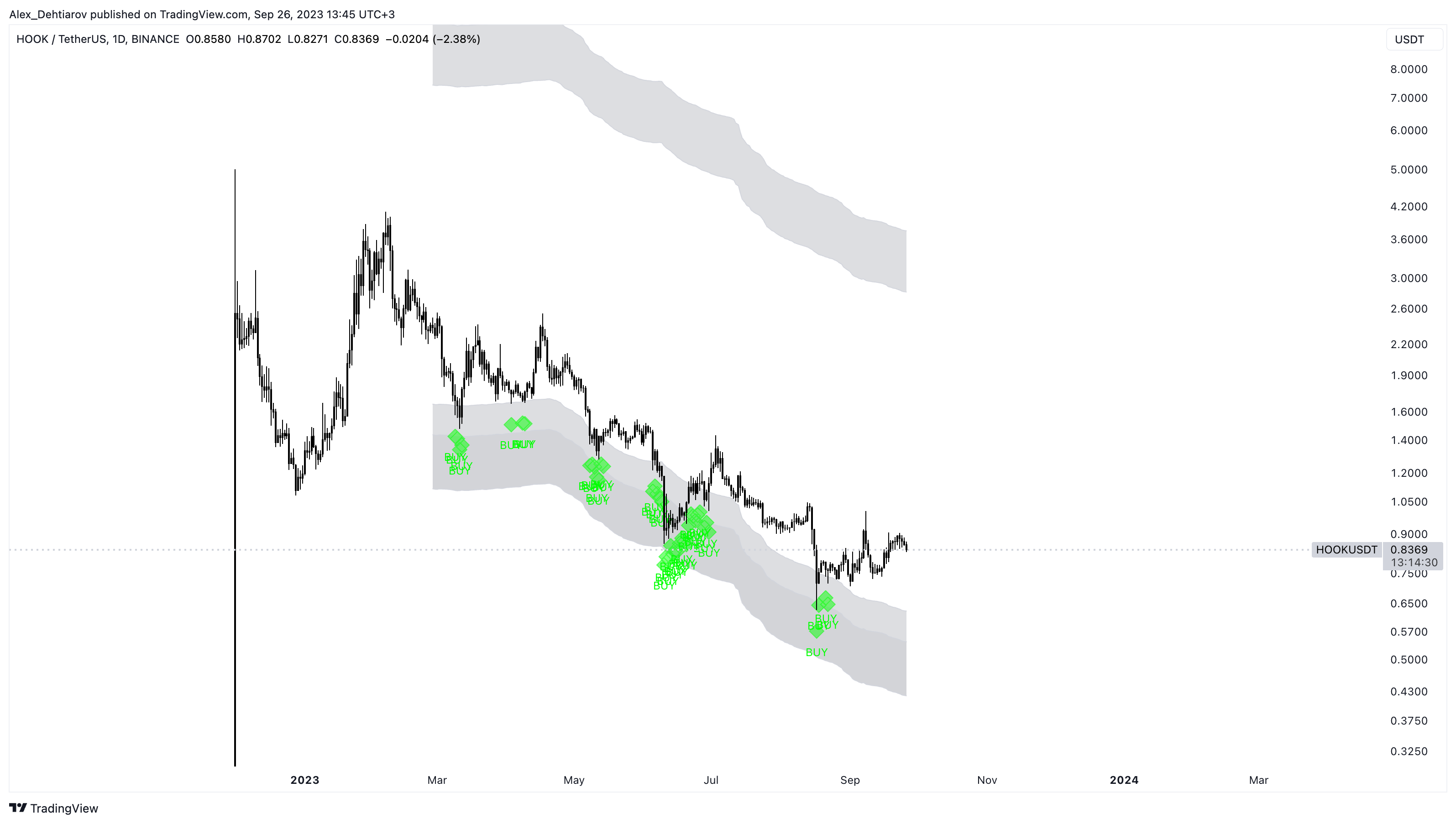 BINANCE:HOOKUSDT Chart Image by Alex_Dehtiarov