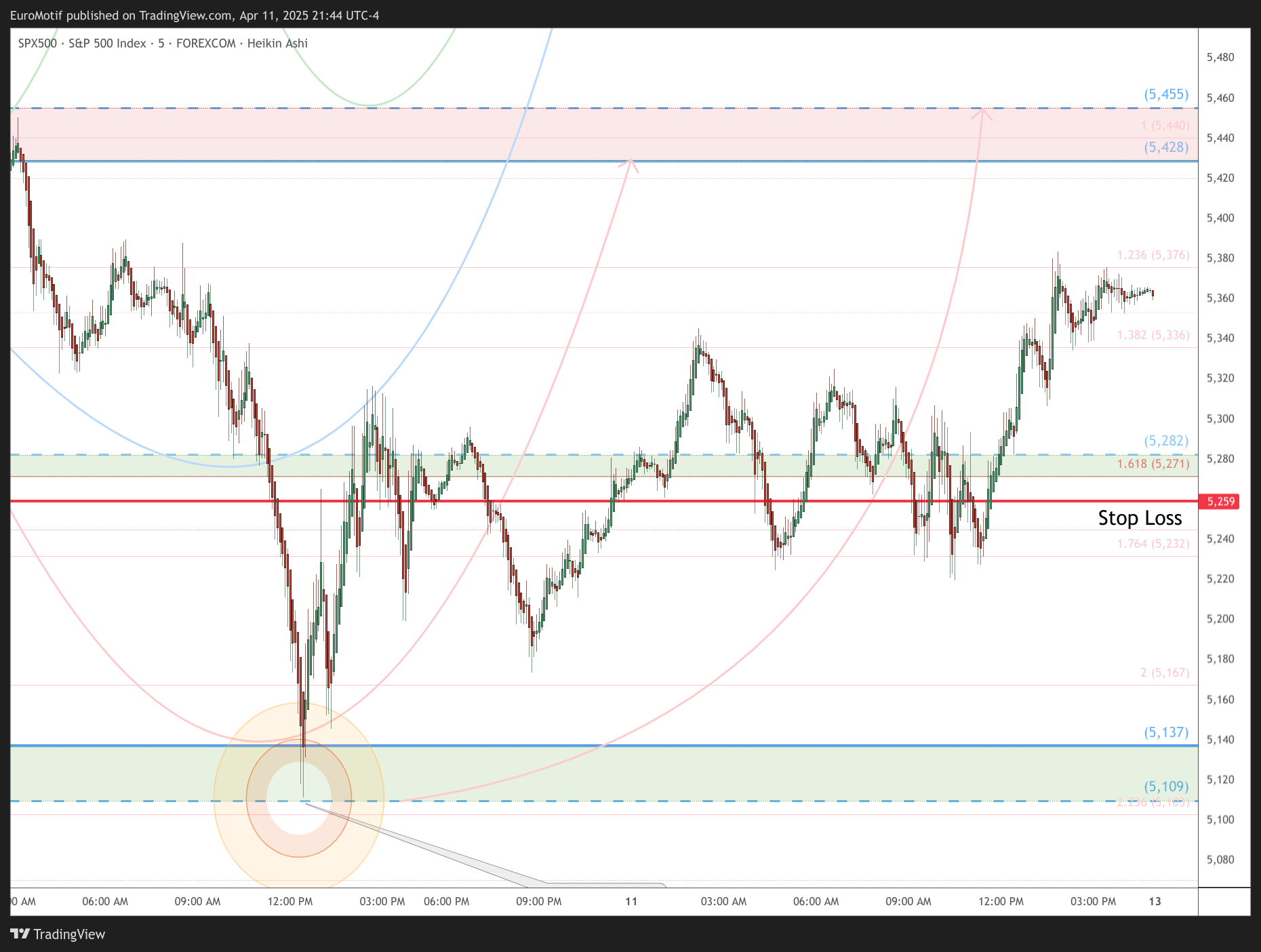 FOREXCOM:SPX500 Chart Image by EuroMotif