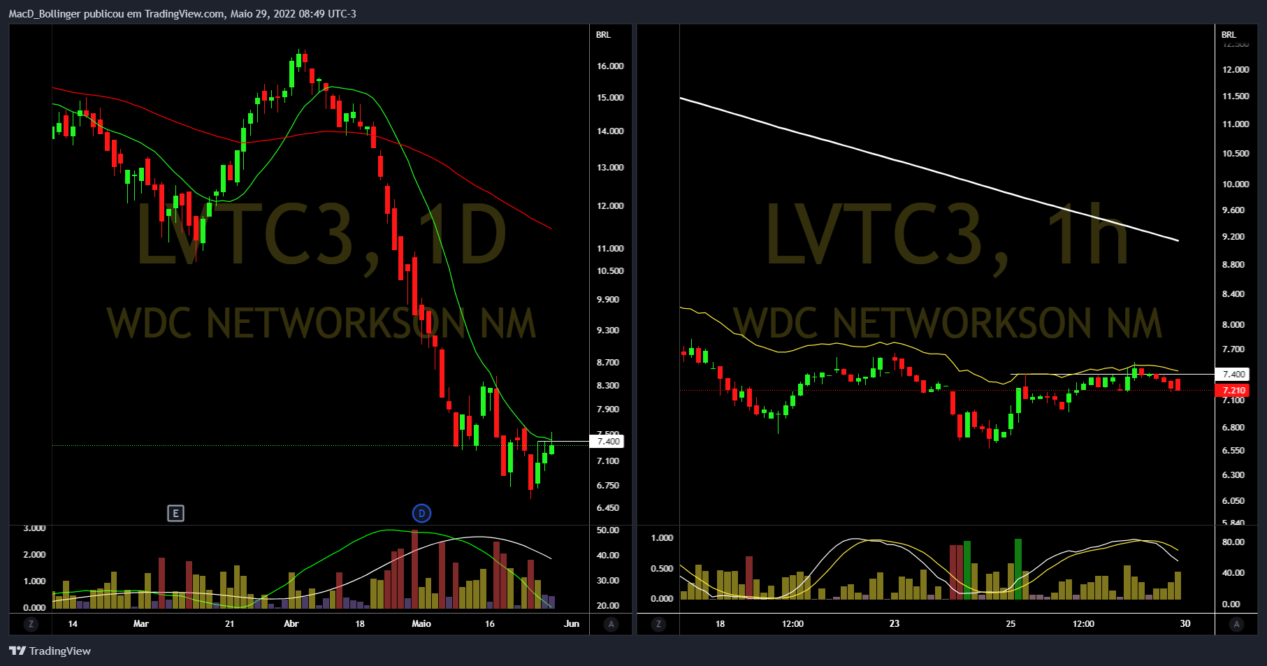 BMFBOVESPA:LVTC3 صورة الرسم البياني بواسطة MacD_Bollinger