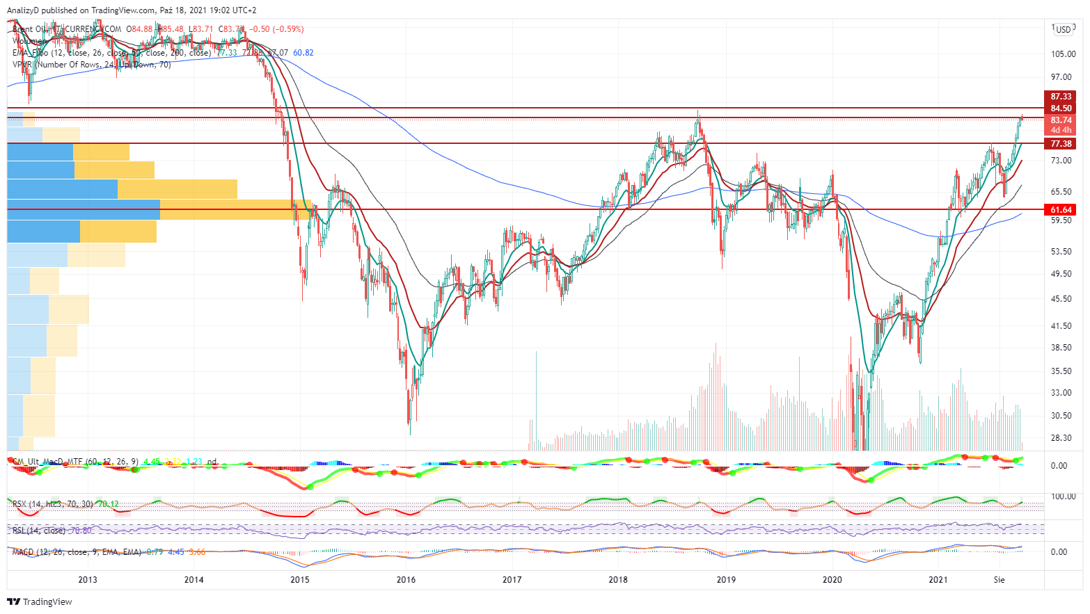 CURRENCYCOM:OIL_BRENT Chart Image by AnalizyD