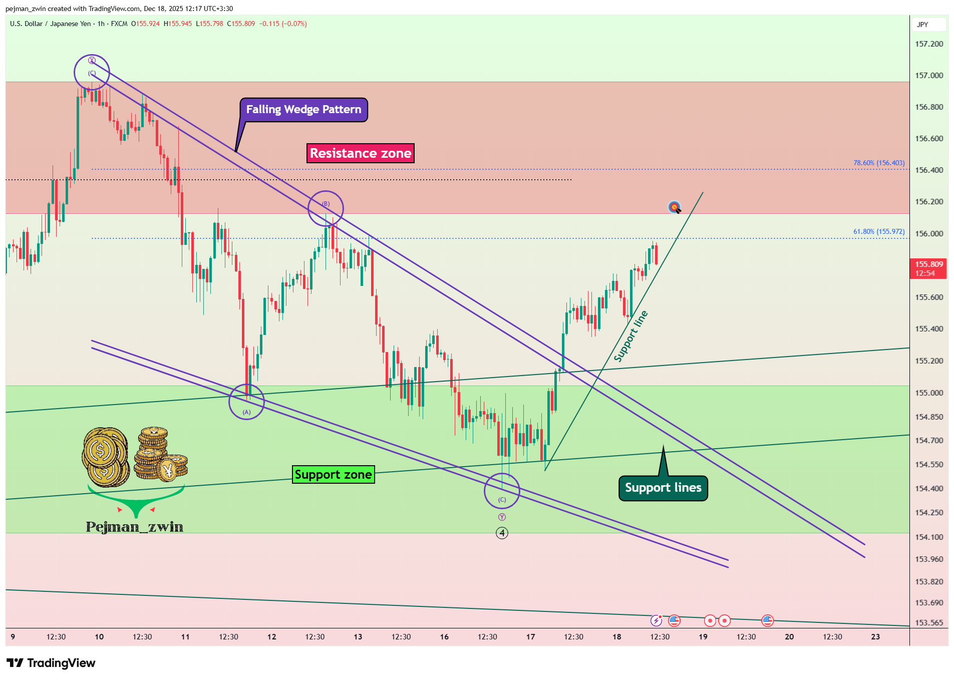 FX:USDJPY Chart Image by pejman_zwin