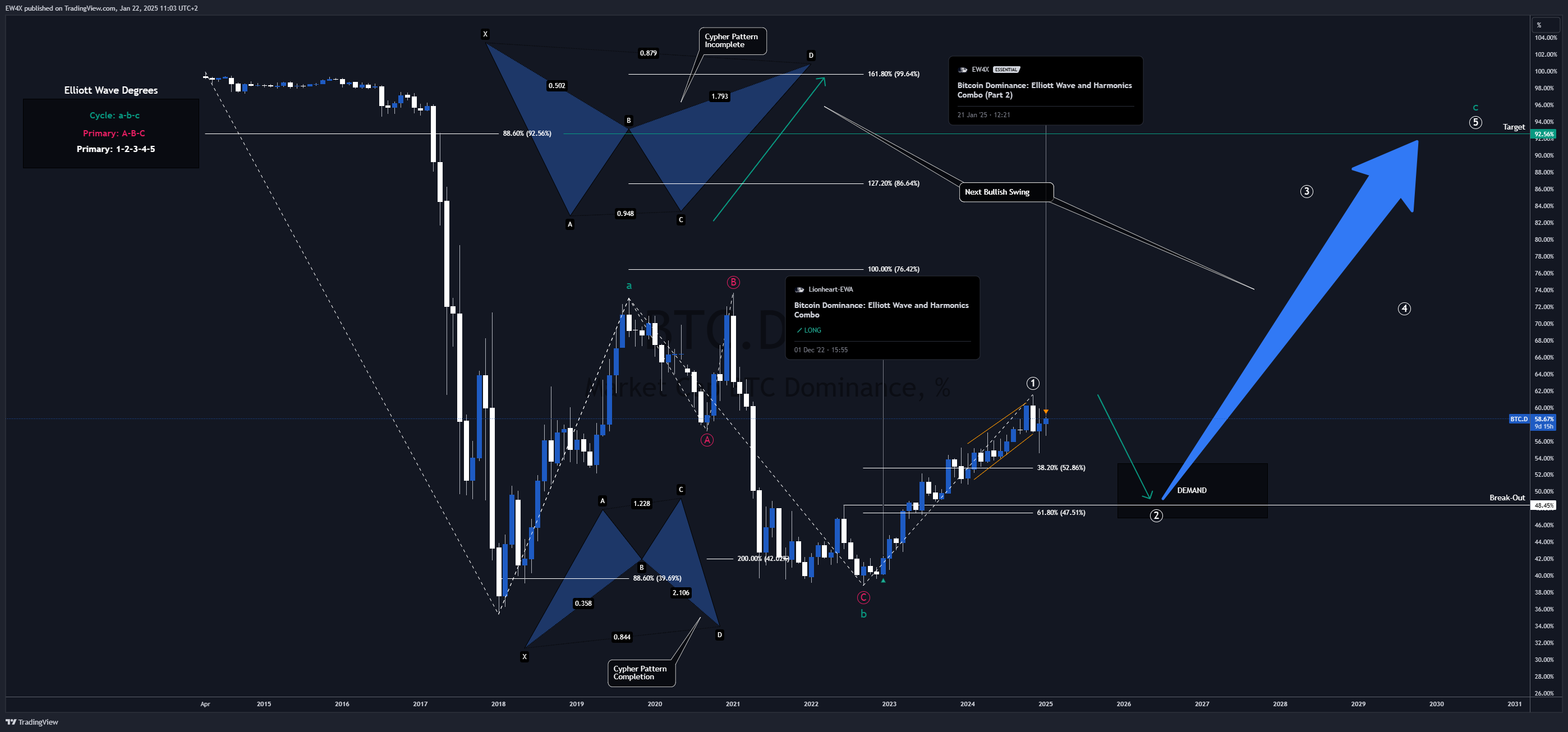 CRYPTOCAP:BTC.D Chart Image by Lionheart-EWA